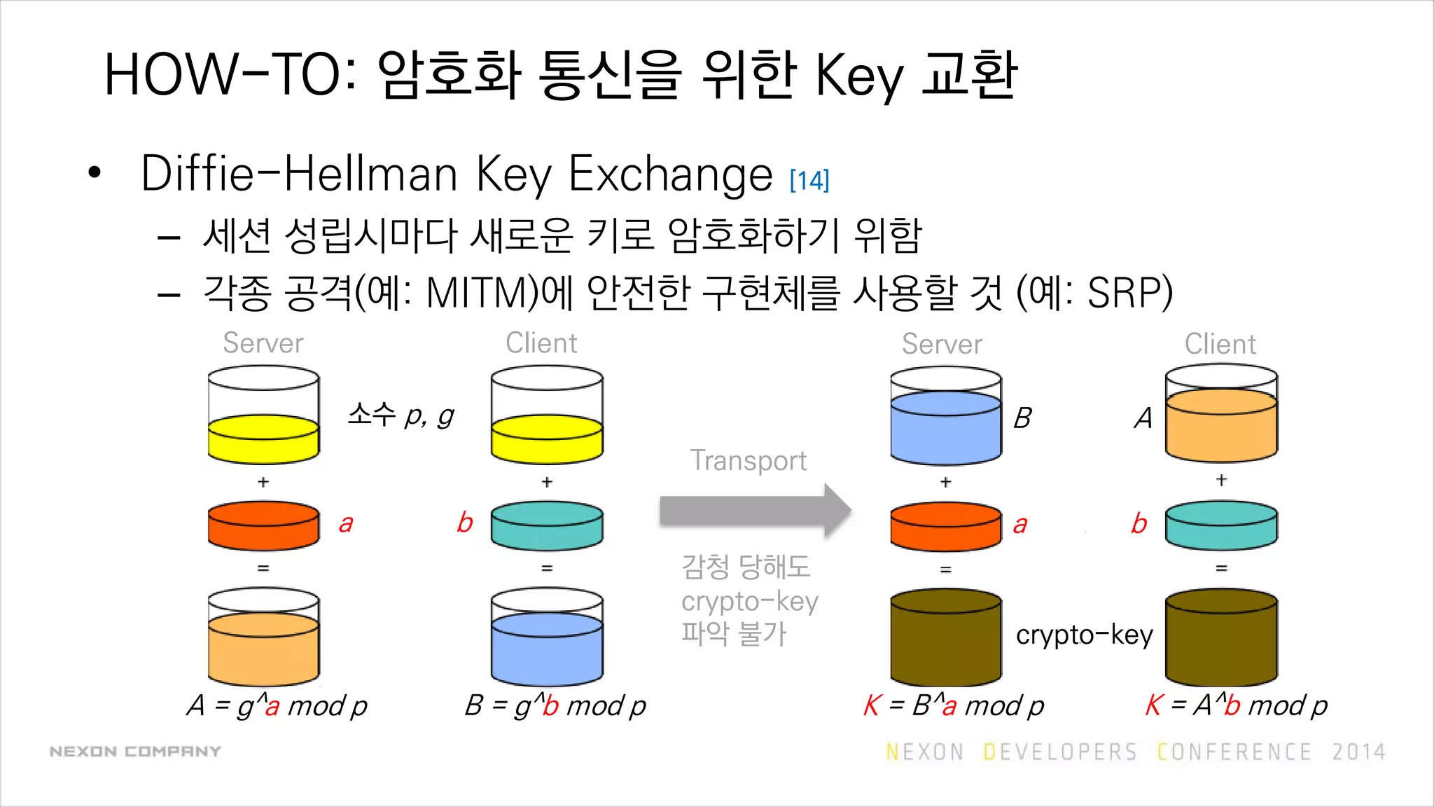 HOW-TO: 암호화 통신을 위한 Key 교환
• Diffie-Hellman Key Exchange [14]
– 세션 성립시마다 새로운 키로 암호화하기 위함
– 각종 공격(예: MITM)에 안전한 구현체를 사용할 것 (예: SRP)
ClientServer
소수 p, g
a b
crypto-key
ClientServer
감청 당해도
crypto-key
파악 불가
Transport
K = B^a mod pB = g^b mod p
a b
B A
A = g^a mod p K = A^b mod p
 