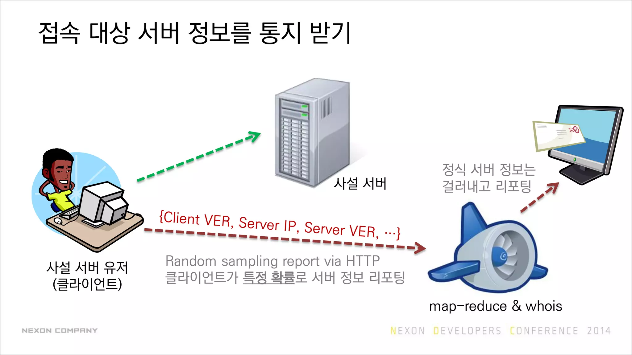 접속 대상 서버 정보를 통지 받기
map-reduce & whois
사설 서버
사설 서버 유저
(클라이언트)
Random sampling report via HTTP
클라이언트가 특정 확률로 서버 정보 리포팅
정식 서버 정보는
걸러내고 리포팅
 