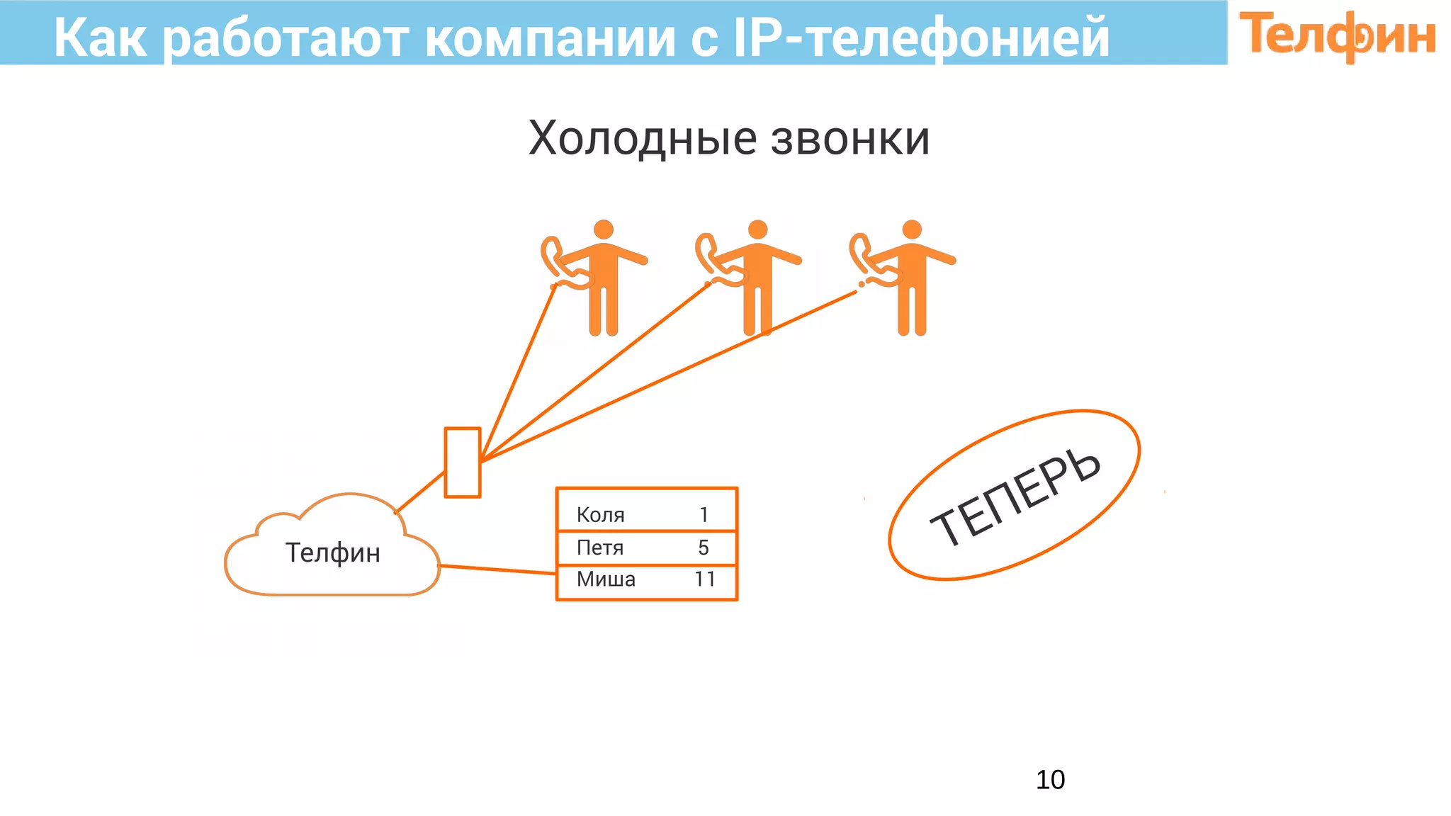 10
Как работают компании с IP-телефонией
Телфин
Коля 1
Миша 11
Петя 5
Холодные звонки
ТЕПЕРЬ
 