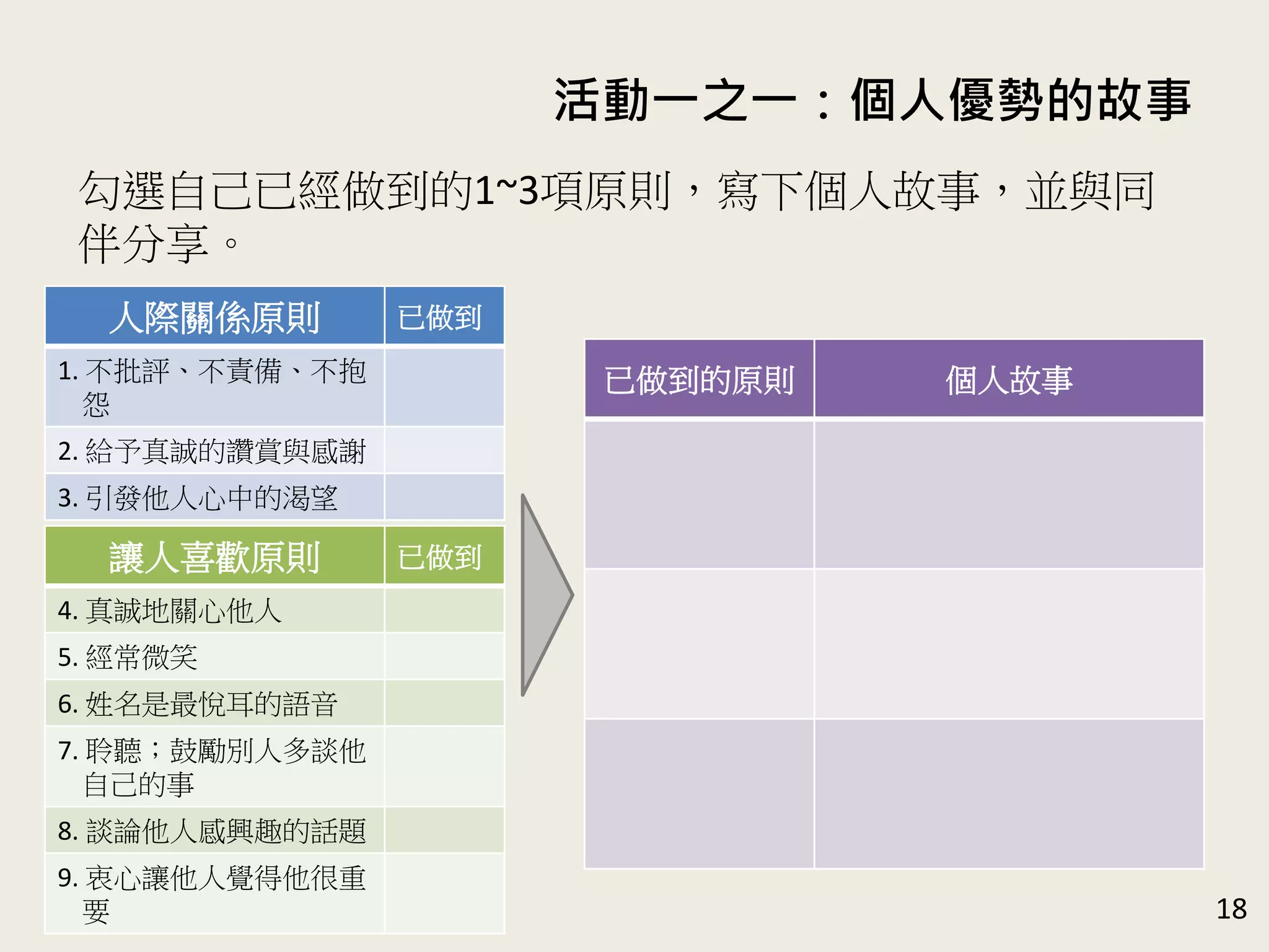 活動一之一：個人優勢的故事
18
勾選自己已經做到的1~3項原則，寫下個人故事，並與同
伴分享。
人際關係原則 已做到
1. 不批評、不責備、不抱
怨
2. 給予真誠的讚賞與感謝
3. 引發他人心中的渴望
讓人喜歡原則 已做到
4. 真誠地關心他人
5. 經常微笑
6. 姓名是最悅耳的語音
7. 聆聽；鼓勵別人多談他
自己的事
8. 談論他人感興趣的話題
9. 衷心讓他人覺得他很重
要
已做到的原則 個人故事
 