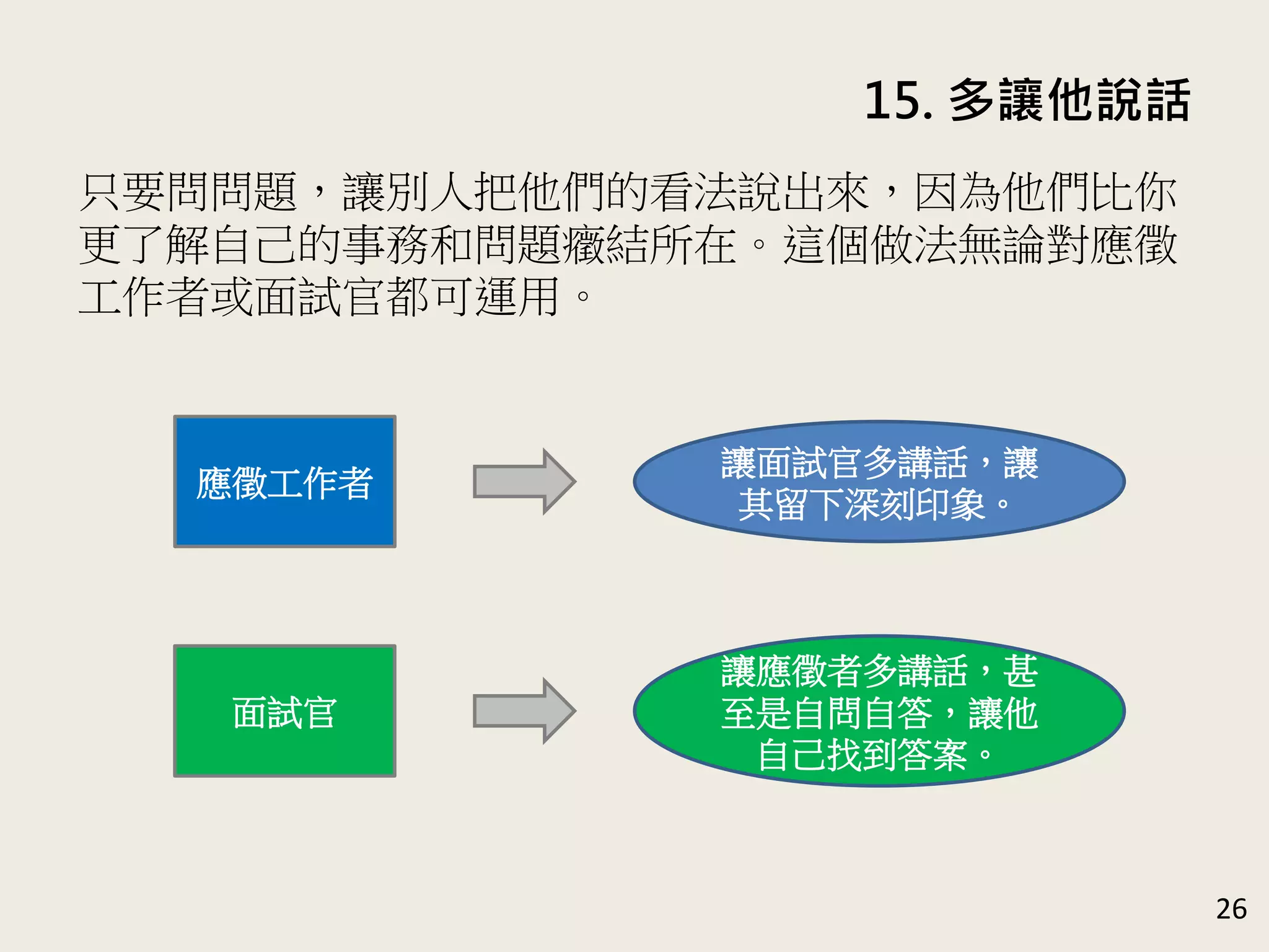 15. 多讓他說話
26
只要問問題，讓別人把他們的看法說出來，因為他們比你
更了解自己的事務和問題癥結所在。這個做法無論對應徵
工作者或面試官都可運用。
面試官
應徵工作者
讓面試官多講話，讓
其留下深刻印象。
讓應徵者多講話，甚
至是自問自答，讓他
自己找到答案。
 