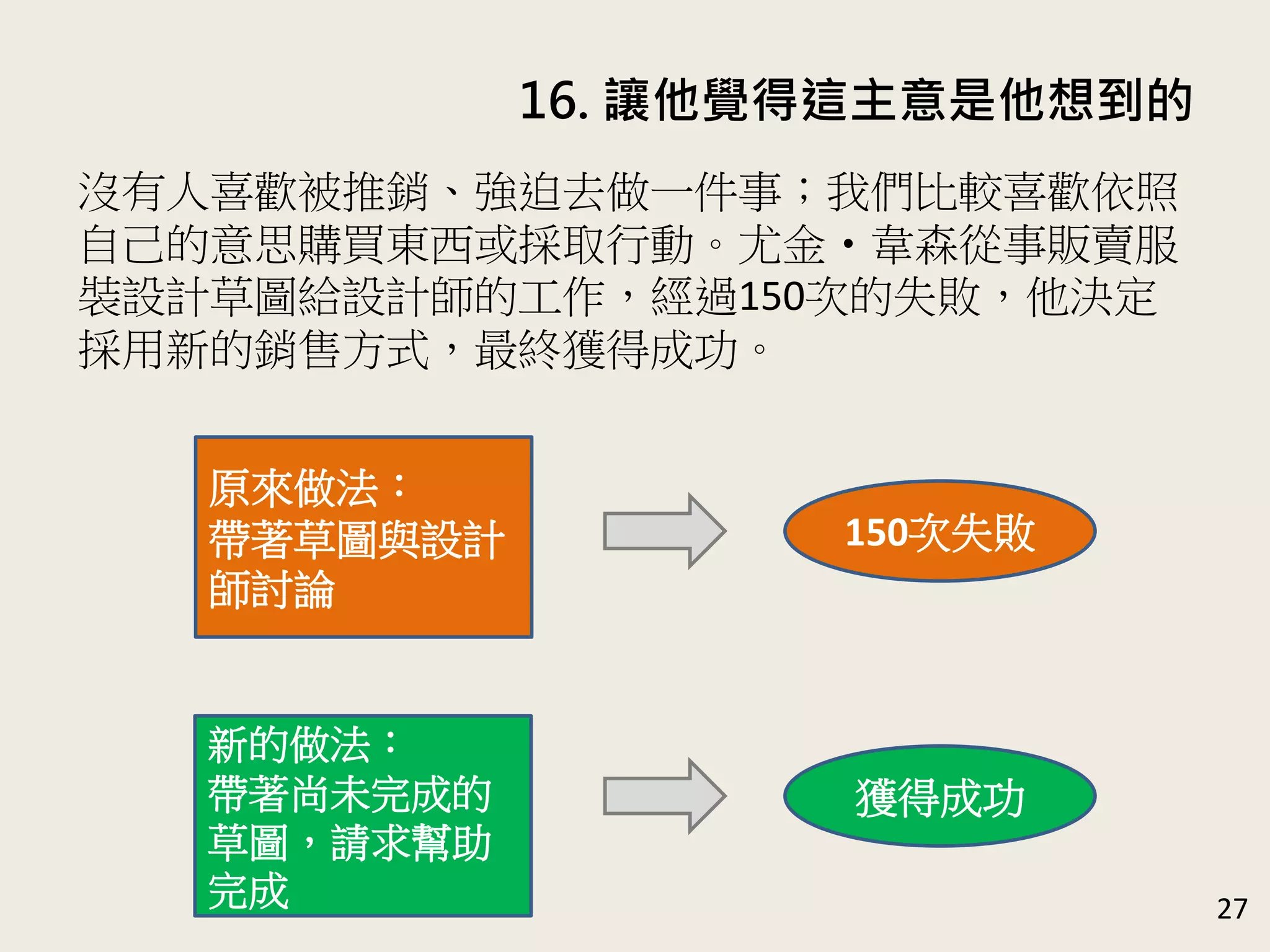 16. 讓他覺得這主意是他想到的
27
沒有人喜歡被推銷、強迫去做一件事；我們比較喜歡依照
自己的意思購買東西或採取行動。尤金‧韋森從事販賣服
裝設計草圖給設計師的工作，經過150次的失敗，他決定
採用新的銷售方式，最終獲得成功。
原來做法：
帶著草圖與設計
師討論
新的做法：
帶著尚未完成的
草圖，請求幫助
完成
150次失敗
獲得成功
 