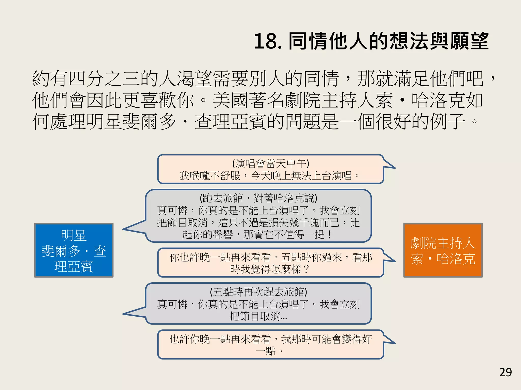 18. 同情他人的想法與願望
29
約有四分之三的人渴望需要別人的同情，那就滿足他們吧，
他們會因此更喜歡你。美國著名劇院主持人索‧哈洛克如
何處理明星斐爾多．查理亞賓的問題是一個很好的例子。
劇院主持人
索‧哈洛克
明星
斐爾多．查
理亞賓
(演唱會當天中午)
我喉嚨不舒服，今天晚上無法上台演唱。
(跑去旅館，對著哈洛克說)
真可憐，你真的是不能上台演唱了。我會立刻
把節目取消，這只不過是損失幾千塊而已，比
起你的聲譽，那實在不值得一提！
你也許晚一點再來看看。五點時你過來，看那
時我覺得怎麼樣？
(五點時再次趕去旅館)
真可憐，你真的是不能上台演唱了。我會立刻
把節目取消…
也許你晚一點再來看看，我那時可能會變得好
一點。
 
