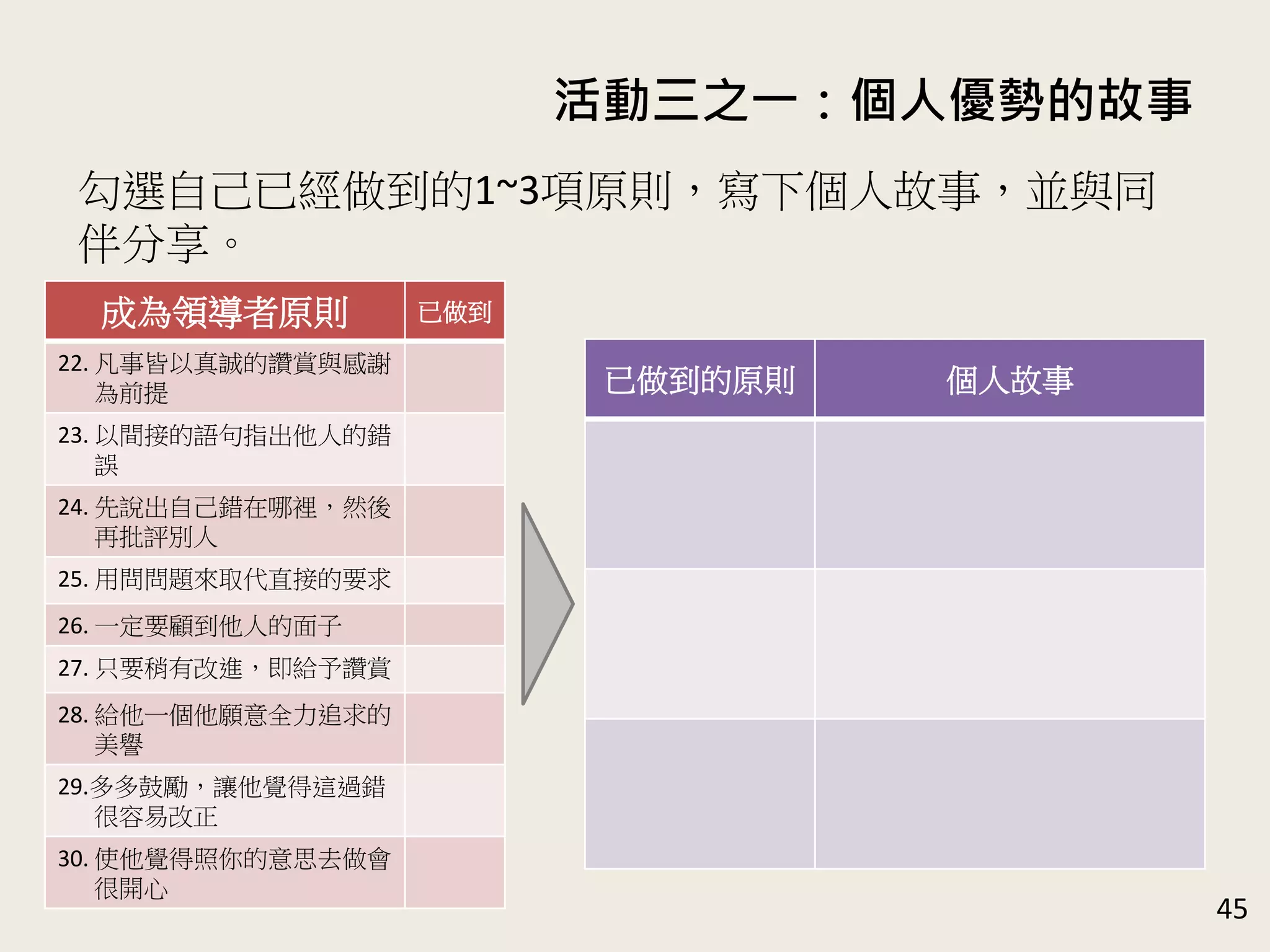 活動三之一：個人優勢的故事
45
勾選自己已經做到的1~3項原則，寫下個人故事，並與同
伴分享。
成為領導者原則 已做到
22. 凡事皆以真誠的讚賞與感謝
為前提
23. 以間接的語句指出他人的錯
誤
24. 先說出自己錯在哪裡，然後
再批評別人
25. 用問問題來取代直接的要求
26. 一定要顧到他人的面子
27. 只要稍有改進，即給予讚賞
28. 給他一個他願意全力追求的
美譽
29.多多鼓勵，讓他覺得這過錯
很容易改正
30. 使他覺得照你的意思去做會
很開心
已做到的原則 個人故事
 
