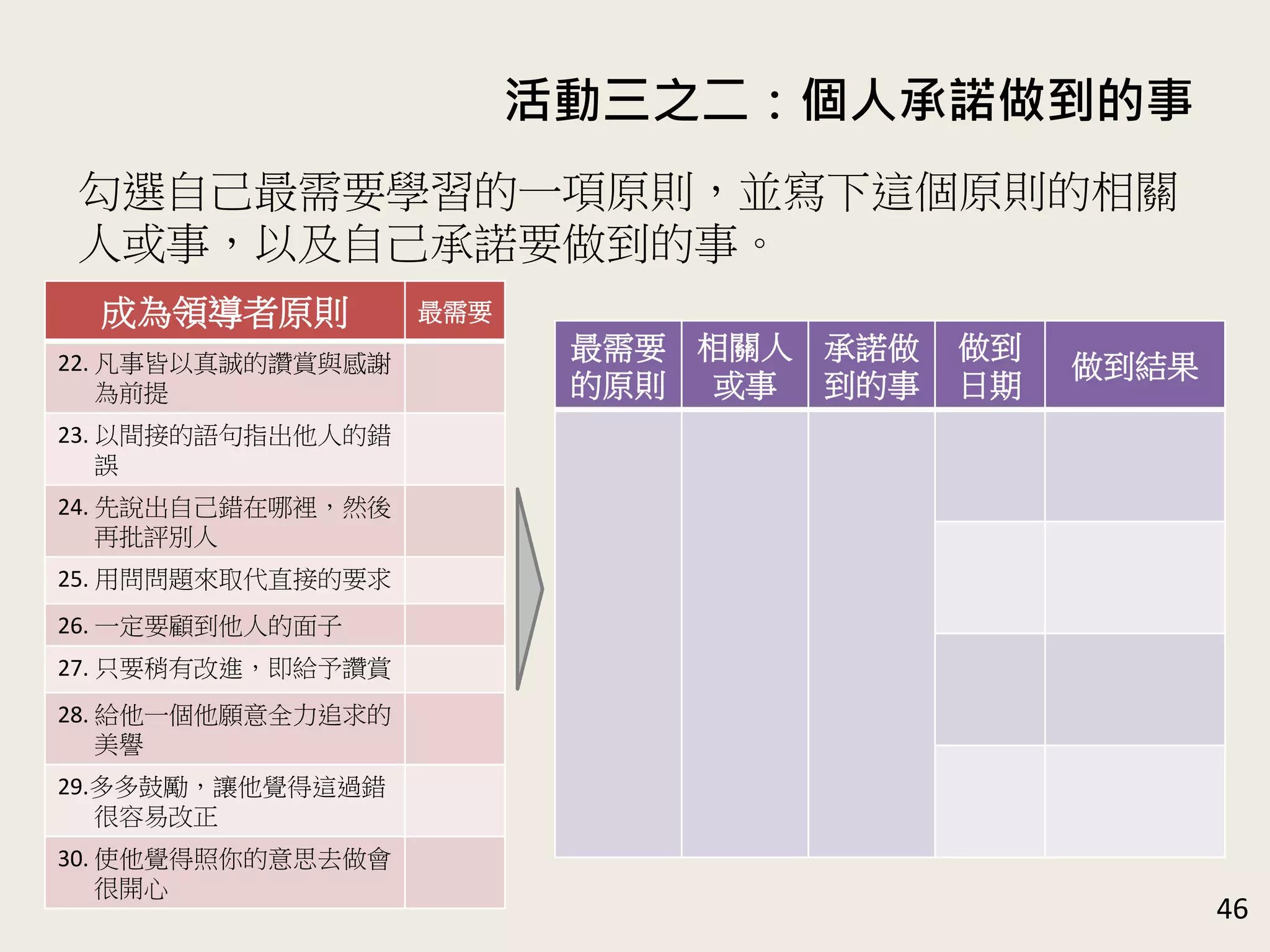活動三之二：個人承諾做到的事
46
勾選自己最需要學習的一項原則，並寫下這個原則的相關
人或事，以及自己承諾要做到的事。
最需要
的原則
相關人
或事
承諾做
到的事
做到
日期
做到結果
成為領導者原則 最需要
22. 凡事皆以真誠的讚賞與感謝
為前提
23. 以間接的語句指出他人的錯
誤
24. 先說出自己錯在哪裡，然後
再批評別人
25. 用問問題來取代直接的要求
26. 一定要顧到他人的面子
27. 只要稍有改進，即給予讚賞
28. 給他一個他願意全力追求的
美譽
29.多多鼓勵，讓他覺得這過錯
很容易改正
30. 使他覺得照你的意思去做會
很開心
 