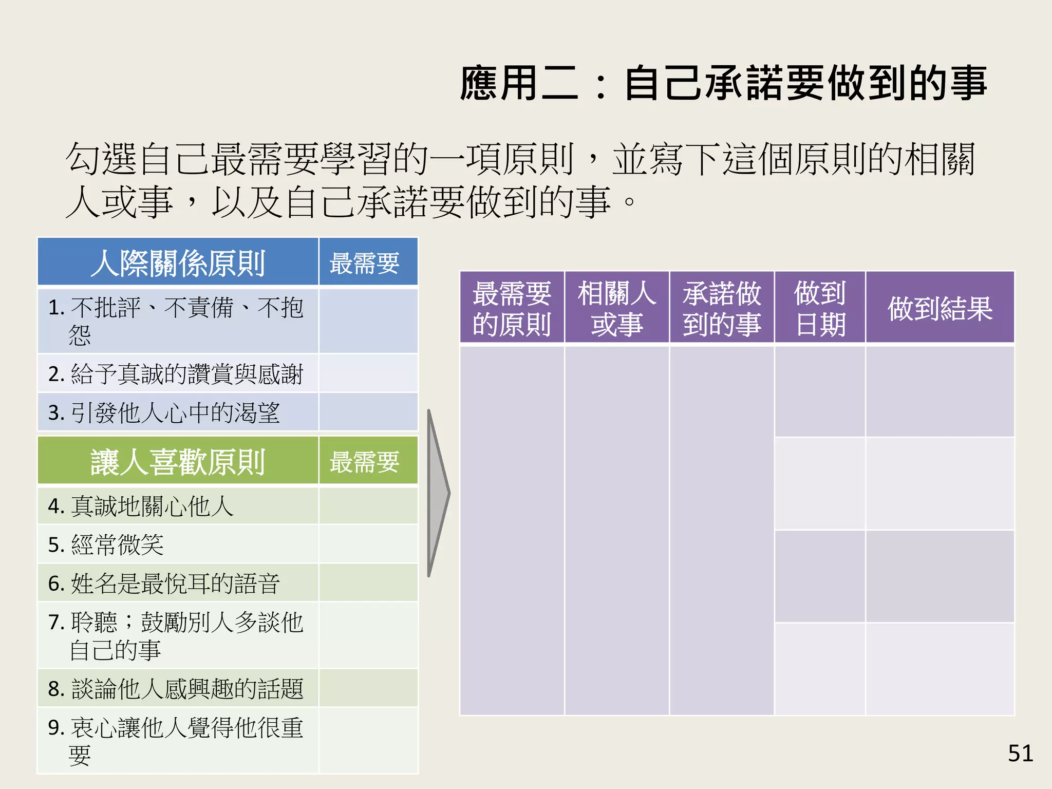 應用二：自己承諾要做到的事
51
勾選自己最需要學習的一項原則，並寫下這個原則的相關
人或事，以及自己承諾要做到的事。
最需要
的原則
相關人
或事
承諾做
到的事
做到
日期
做到結果
人際關係原則 最需要
1. 不批評、不責備、不抱
怨
2. 給予真誠的讚賞與感謝
3. 引發他人心中的渴望
讓人喜歡原則 最需要
4. 真誠地關心他人
5. 經常微笑
6. 姓名是最悅耳的語音
7. 聆聽；鼓勵別人多談他
自己的事
8. 談論他人感興趣的話題
9. 衷心讓他人覺得他很重
要
 