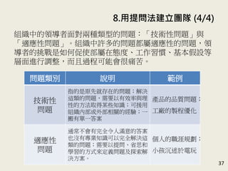 8. 用提問法建立團隊 (4/4)
37
組織中的領導者面對兩種類型的問題：「技術性問題」與
「適應性問題」。組織中許多的問題都屬適應性的問題，領
導者的挑戰是如何促使部屬在態度、工作習慣、基本假設等
層面進行調整，而且過程可能會很痛苦。(P.171-173)
問題類別 說明 範例
技術性
問題
指的是原先就存在的問題；解決
這類的問題，需要以有效率與理
性的方法取得某些知識；可援用
組織內部或外部相關的經驗；一
搬有單一答案
產品的品質問題；
工廠的製程優化
適應性
問題
通常不會有完全令人滿意的答案，
也沒有專業知識可以完全解決這
類的問題；需要以提問、省思和
學習的方式來定義問題及探索解
決方案。
個人的職涯規劃；
小孩沉迷於電玩
 