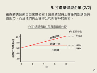 9. WI (2/2)
24
õvԼkңՈ߿ЧT΃Ȳv
fù˾c͑ļ
˾IĸN龳^
Ӗ
Ӗһ
8۷eI
$70M
$52M
$48M
0 2 4 6 8

10.0
8.0
6.0
4.0
2.0
I(fԪ)
 