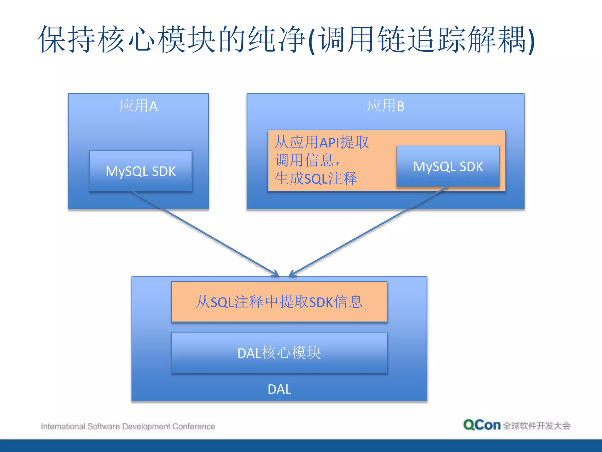 保持核心模块的纯净(调用链追踪解耦)
应用A
MySQL SDK
DAL
从SQL注释中提取SDK信息
应用B
从应用API提取
调用信息，
生成SQL注释
MySQL SDK
DAL核心模块
 