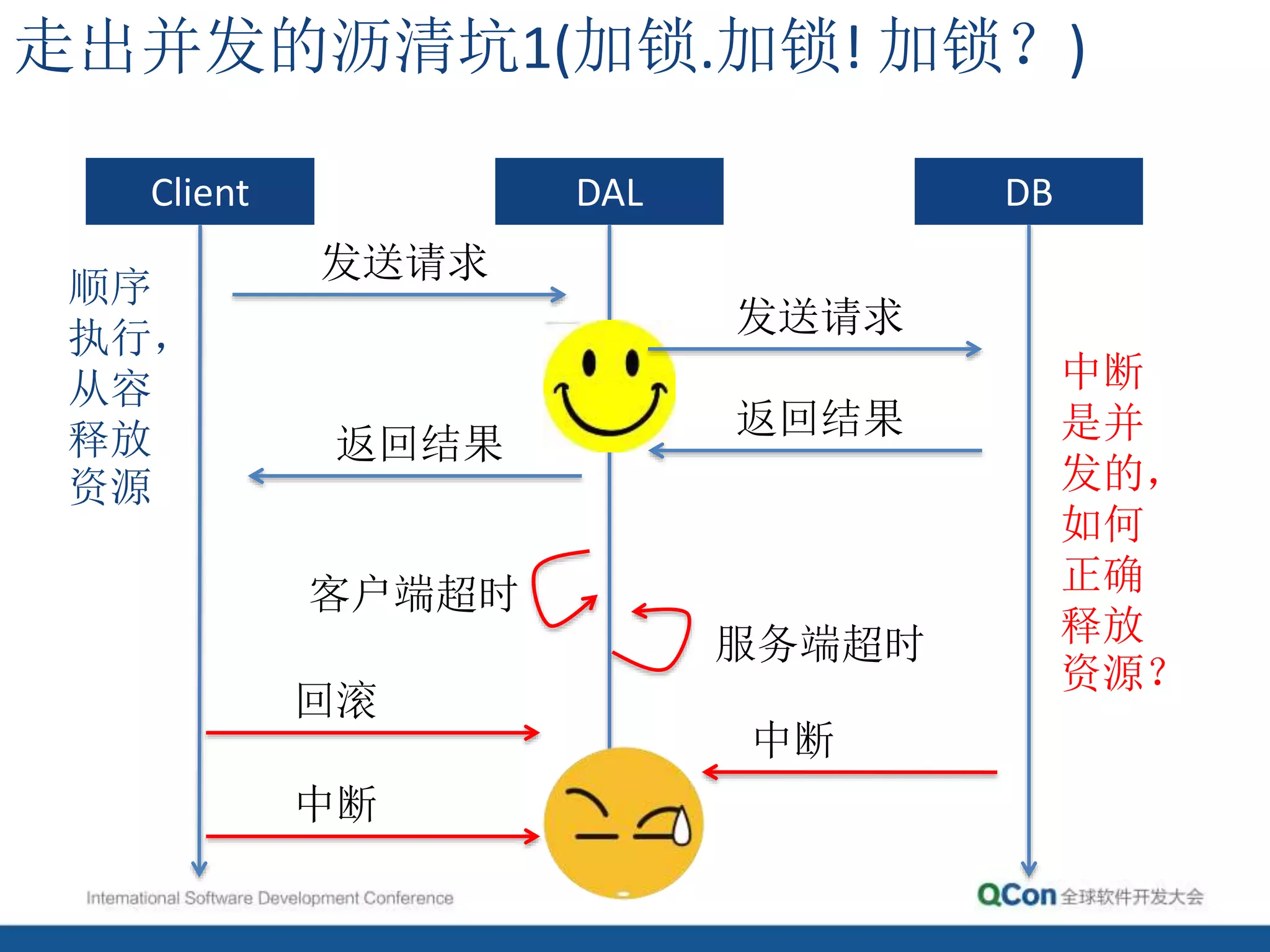 走出并发的沥清坑1(加锁.加锁! 加锁？)
Client DAL DB
发送请求
发送请求
返回结果
返回结果
回滚
中断
客户端超时
中断
服务端超时
顺序
执行，
从容
释放
资源
中断
是并
发的，
如何
正确
释放
资源？
 