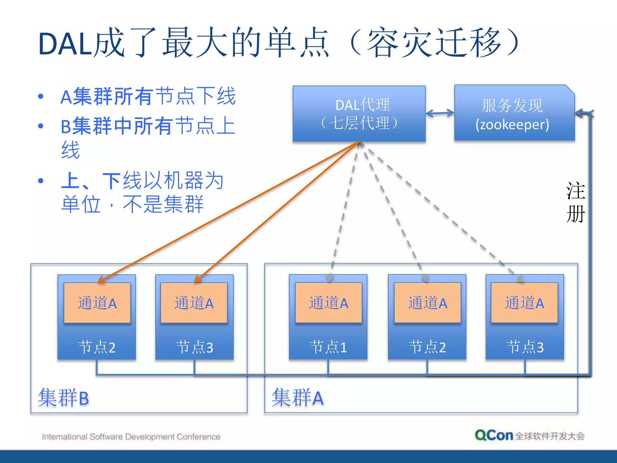 DAL成了最大的单点（容灾迁移）
节点1 节点2 节点3
通道A 通道A 通道A
服务发现
(zookeeper)
集群A
DAL代理
（七层代理）
节点2 节点3
通道A 通道A
集群B
• A集群所有节点下线
• B集群中所有节点上
线
• 上、下线以机器为
单位，不是集群
注
册
 