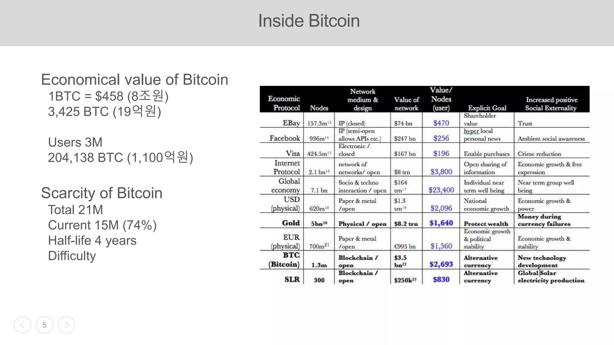 비트코인에 관한 교육자료 입니다. | PPTX