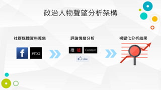 政治人物聲望分析架構
社群媒體資料蒐集 評論情緒分析 視覺化分析結果
 