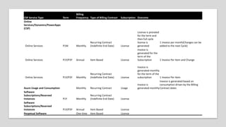 Understanding the Changes Upgrade Scenarios, FAQ, Known Issues
CSP Service Type Term
Billing
Frequency Type of Billing Contract Subscription Outcome
Online
Services/Dynamics/PowerApps
(CSP)
Online Services P1M Monthly
Recurring Contract
(Indefinite End Date) License
License is prorated
for the term and
then full cycle
license is
generated
1 invoice per month(Changes can be
added to the next Cycle)
Online Services P1Y/P3Y Annual Item Based License
Invoice is
generated for the
term of the
Subscription 1 Invoice Per Item and Change
Online Services P1Y/P3Y Monthly
Recurring Contract
(Indefinite End Date) License
Invoice is
generated monthly
for the term of the
subscription 1 Invoice Per Item
Azure Usage and Consumption Monthly Recurring Contract Usage
Invoice is
generated monthly
Invoice is generated based on
consumption driven by the Billing
Contract dates
Software
Subscriptions/Reserved
Instances P1Y Monthly
Recurring Contract
(Indefinite End Date) License
Software
Subscriptions/Reserved
Instances P1Y/P3Y Annual Item Based License
Perpetual Software One-time Item Based License
 