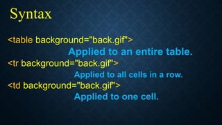 Syntax
<table background="back.gif">
Applied to an entire table.
<tr background="back.gif">
Applied to all cells in a row.
<td background="back.gif">
Applied to one cell.
 