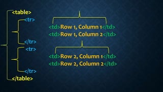 <table>
<tr>
<td>Row 1, Column 1</td>
<td>Row 1, Column 2</td>
</tr>
<tr>
<td>Row 2, Column 1</td>
<td>Row 2, Column 2</td>
</tr>
</table>
 