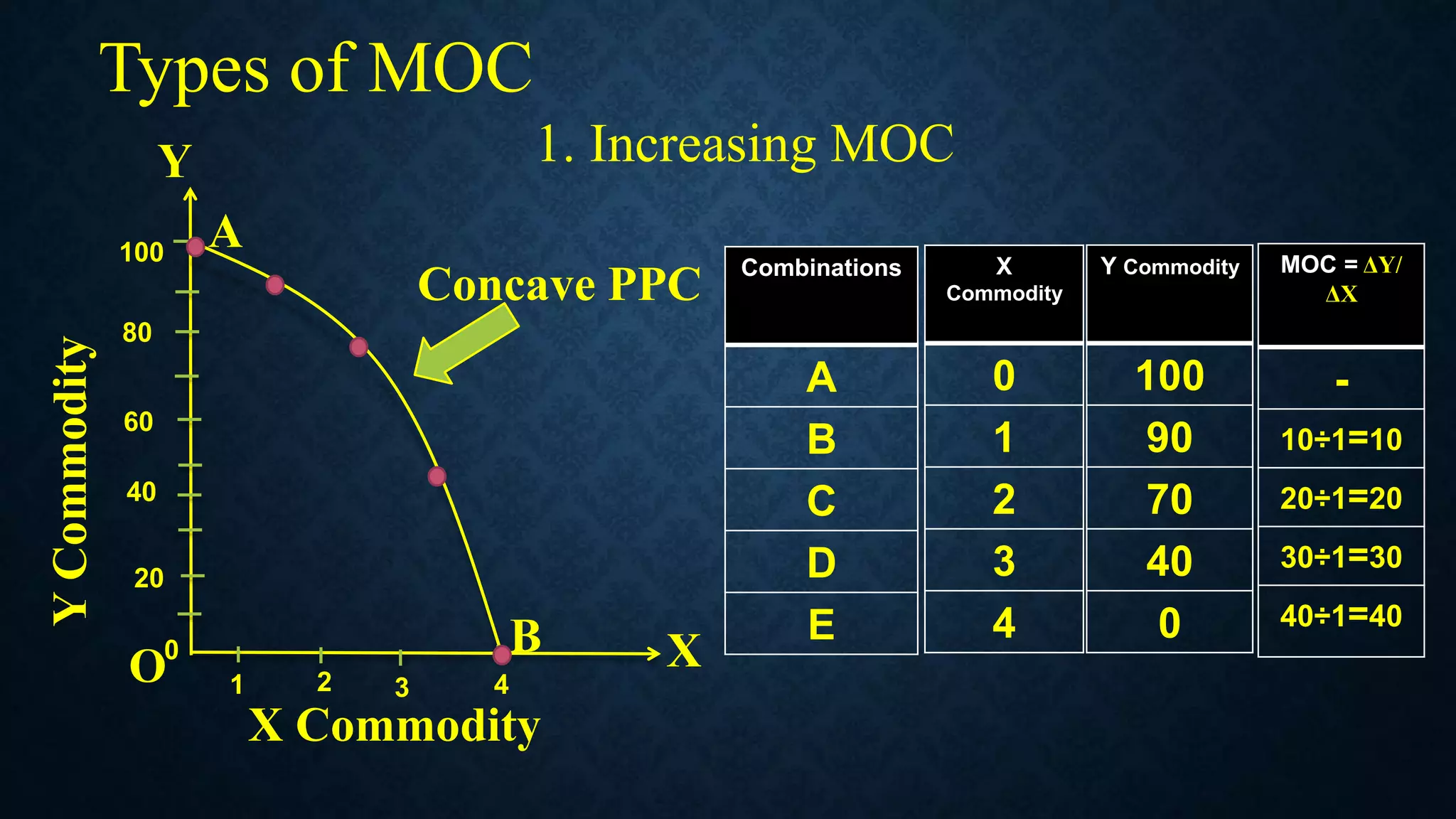 Types of MOC
1. Increasing MOC
X Commodity
A
B X
Y
Y
Commodity
O
Combinations
A
B
C
D
E
X
Commodity
0
1
2
3
4
Y Commodity
100
90
70
40
0
MOC = ΔY/
ΔX
-
10÷1=10
20÷1=20
30÷1=30
40÷1=40
Concave PPC
1 2 4
3
100
80
60
40
20
0
 