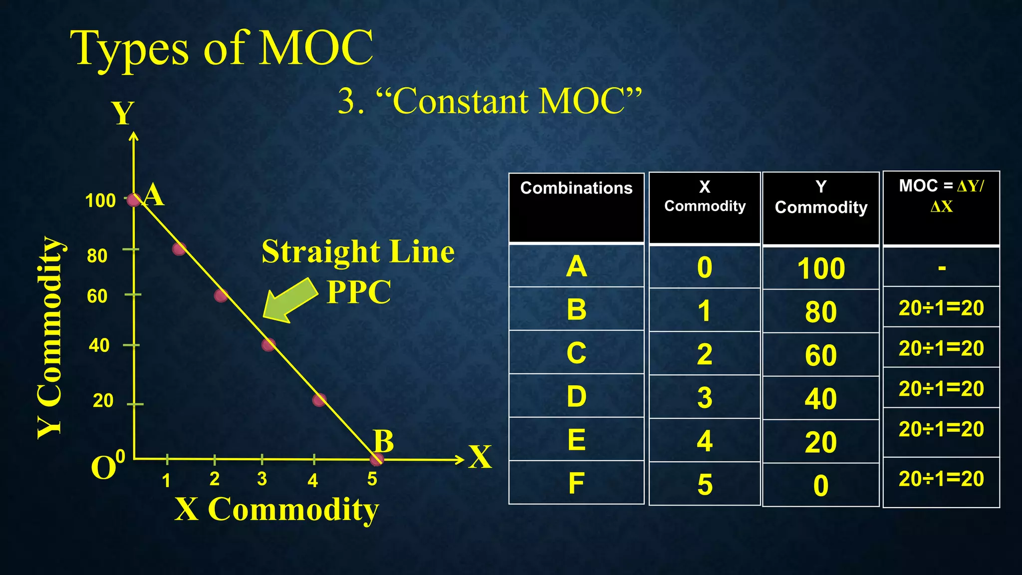 Types of MOC
3. “Constant MOC”
X Commodity
A
B X
Y
Y
Commodity
O
Combinations
A
B
C
D
E
F
X
Commodity
0
1
2
3
4
5
Y
Commodity
100
80
60
40
20
0
MOC = ΔY/
ΔX
-
20÷1=20
20÷1=20
20÷1=20
20÷1=20
20÷1=20
Straight Line
PPC
1 2 5
4
3
100
80
60
40
20
0
 