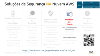 © 2019, Amazon Web Services, Inc. or its Affiliates. All rights reserved.
Soluções de Segurança NA Nuvem AWS
Gestão de Ace...