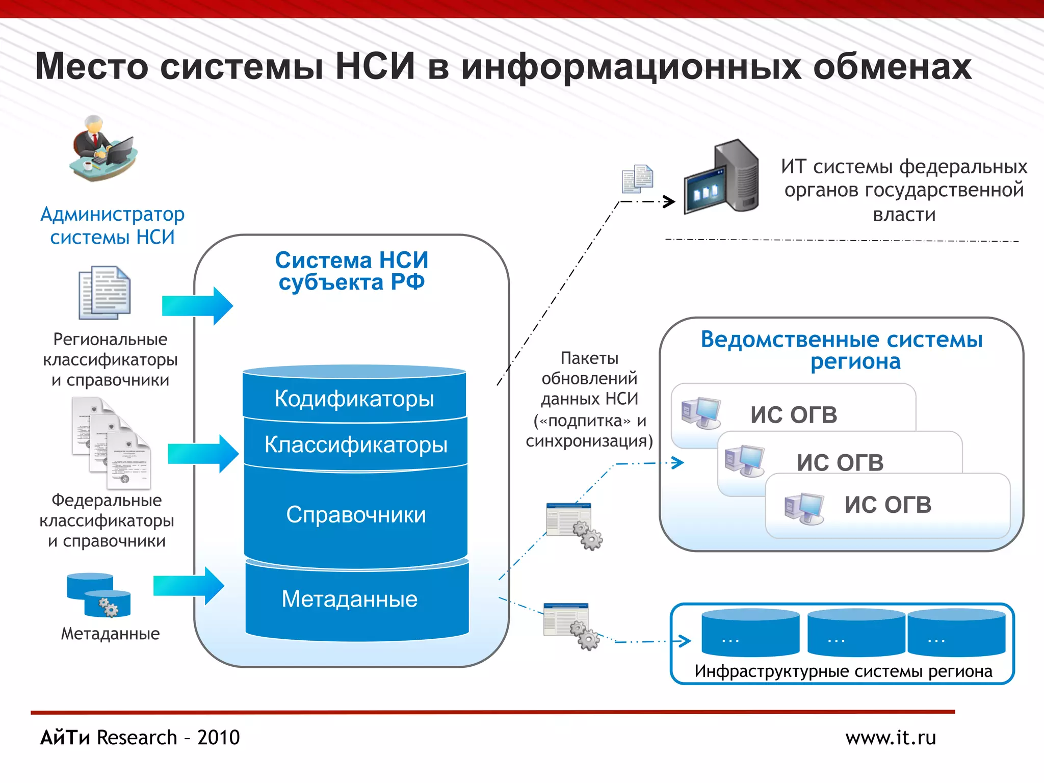 Место системы НСИ в информационных обменах
ИТ системы федеральных
органов государственной
Администратор власти
системы НСИ
Система НСИ
субъекта РФ
Региональные Ведомственные системы
классификаторы Пакеты региона
и справочники обновлений
Кодификаторы данных НСИ
(«подпитка» и ИС ОГВ
Классификаторы синхронизация)
ИС ОГВ
Федеральные ИС ОГВ
классификаторы Справочники
и справочники
Метаданные
Метаданные … … …
Инфраструктурные системы региона
АйТи Research
Page § 12 – 2010 www.it.ru