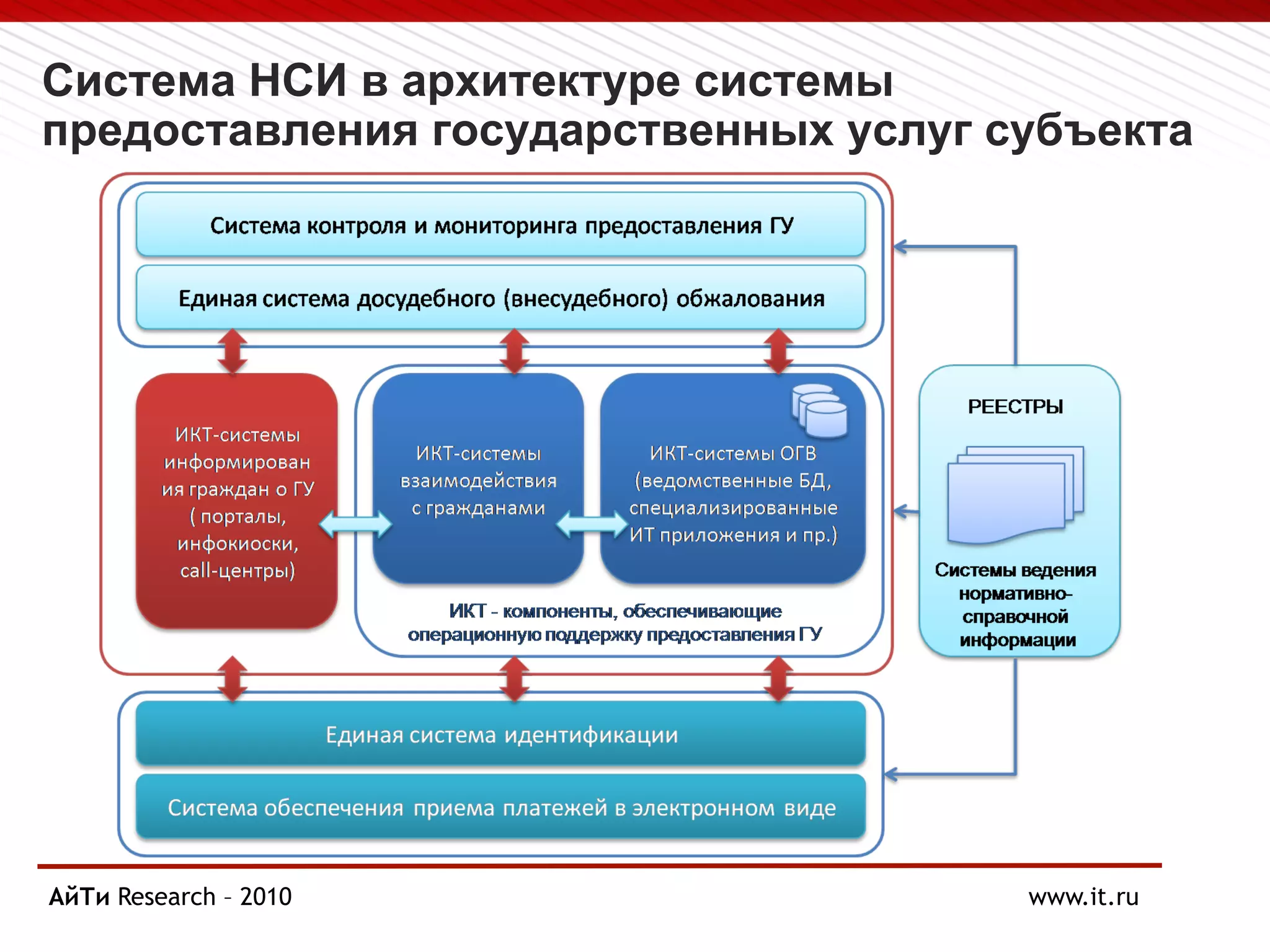 Система НСИ в архитектуре системы
предоставления государственных услуг субъекта
АйТи
Page § 4 Research – 2010 www.it.ru