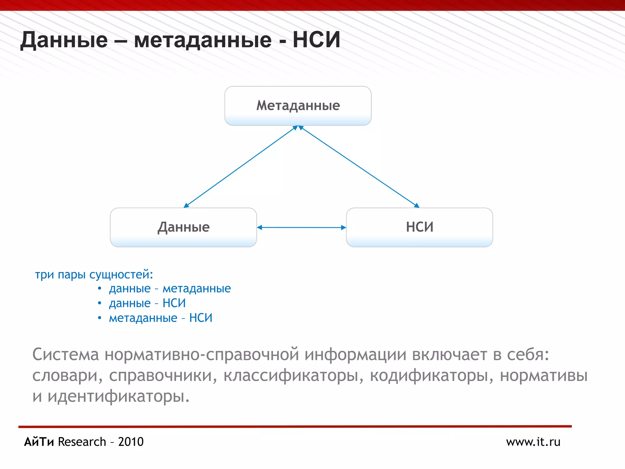 Данные – метаданные - НСИ
Метаданные
Данные НСИ
три пары сущностей:
• данные – метаданные
• данные – НСИ
• метаданные – НСИ
Система нормативно-справочной информации включает в себя:
словари, справочники, классификаторы, кодификаторы, нормативы
и идентификаторы.
АйТи
Page § 9 Research – 2010 www.it.ru