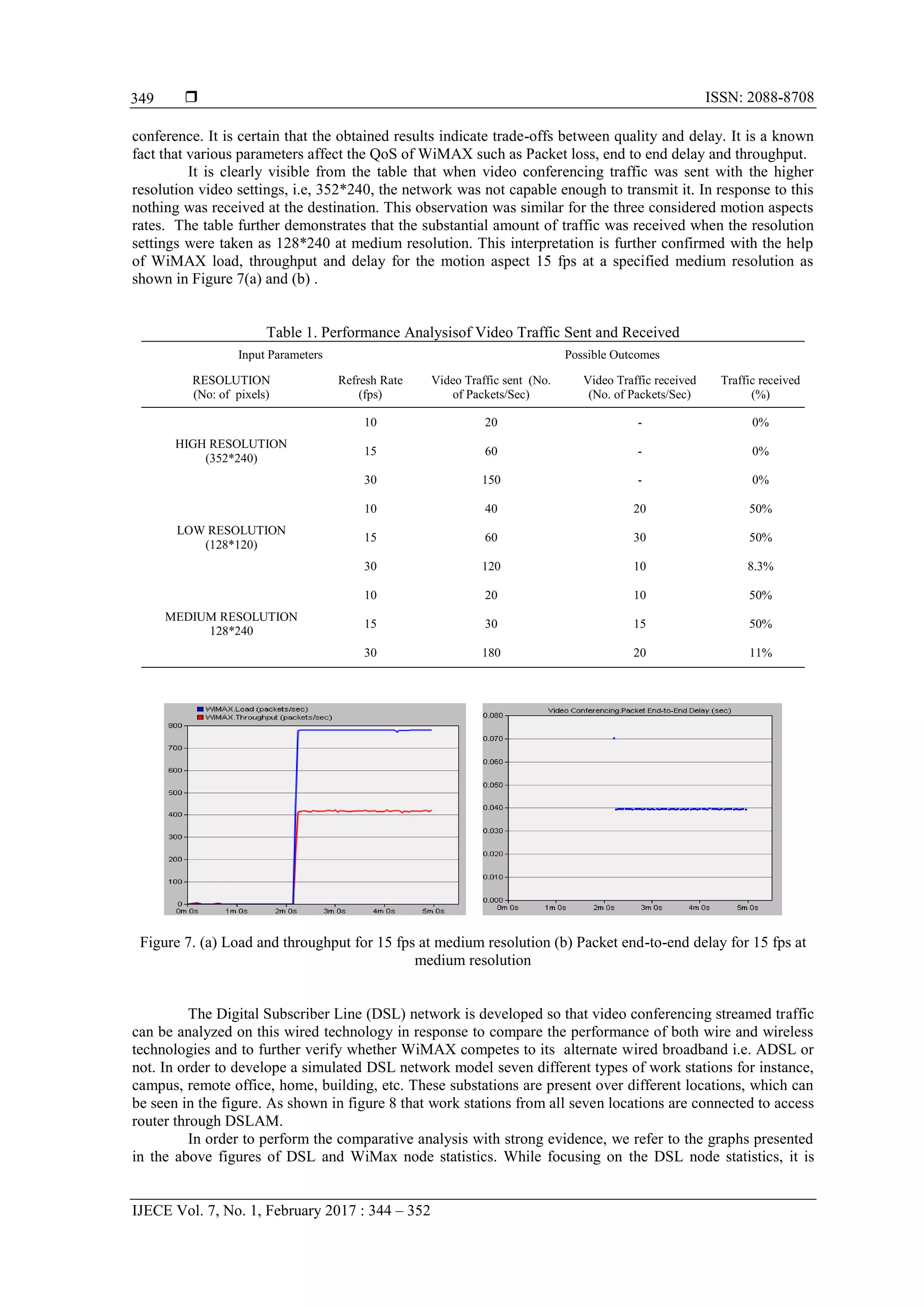  ISSN: 2088-8708
IJECE Vol. 7, No. 1, February 2017 : 344 – 352
349
conference. It is certain that the obtained results indicate trade-offs between quality and delay. It is a known
fact that various parameters affect the QoS of WiMAX such as Packet loss, end to end delay and throughput.
It is clearly visible from the table that when video conferencing traffic was sent with the higher
resolution video settings, i.e, 352*240, the network was not capable enough to transmit it. In response to this
nothing was received at the destination. This observation was similar for the three considered motion aspects
rates. The table further demonstrates that the substantial amount of traffic was received when the resolution
settings were taken as 128*240 at medium resolution. This interpretation is further confirmed with the help
of WiMAX load, throughput and delay for the motion aspect 15 fps at a specified medium resolution as
shown in Figure 7(a) and (b) .
Table 1. Performance Analysisof Video Traffic Sent and Received
Input Parameters Possible Outcomes
RESOLUTION
(No: of pixels)
Refresh Rate
(fps)
Video Traffic sent (No.
of Packets/Sec)
Video Traffic received
(No. of Packets/Sec)
Traffic received
(%)
HIGH RESOLUTION
(352*240)
10 20 - 0%
15 60 - 0%
30 150 - 0%
LOW RESOLUTION
(128*120)
10 40 20 50%
15 60 30 50%
30 120 10 8.3%
MEDIUM RESOLUTION
128*240
10 20 10 50%
15 30 15 50%
30 180 20 11%
Figure 7. (a) Load and throughput for 15 fps at medium resolution (b) Packet end-to-end delay for 15 fps at
medium resolution
The Digital Subscriber Line (DSL) network is developed so that video conferencing streamed traffic
can be analyzed on this wired technology in response to compare the performance of both wire and wireless
technologies and to further verify whether WiMAX competes to its alternate wired broadband i.e. ADSL or
not. In order to develope a simulated DSL network model seven different types of work stations for instance,
campus, remote office, home, building, etc. These substations are present over different locations, which can
be seen in the figure. As shown in figure 8 that work stations from all seven locations are connected to access
router through DSLAM.
In order to perform the comparative analysis with strong evidence, we refer to the graphs presented
in the above figures of DSL and WiMax node statistics. While focusing on the DSL node statistics, it is
 