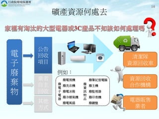 10
資源回收
合作機構
清潔隊
資源回收車
電器販售
業者
礦產資源何處去
公告
回收
項目
業者
自主
回收
其他
方式
電
子
廢
棄
物
廢
電
子
電
器
廢電視機
廢洗衣機
廢電冰箱
廢冷暖氣機
廢電風扇
廢
資
訊
物
品
廢筆記型電腦
廢主機
廢監視器
廢印表機
廢鍵盤
例如：
 