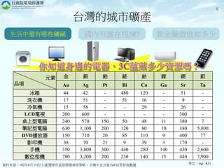 元素
品項
金 銀 鉑 鉍 鈷 鎵 鍶 鉭
Au Ag Pt Bi Co Ga Sr Ta
冰箱 44 42 - 480 120 - 51 -
洗衣機 17 51 - 51 16 - 9 -
冷氣機 15 58 - - 29 - 26 -
LCD電視 200 600 - - - - 300 -
桌上型電腦 240 570 150 50 48 11 380 7
筆記型電腦 630 1,100 200 120 80 10 380 5,800
DVD播放器 150 710 20 85 110 9 400 77
影印機 38 70 21 9 39 3 170 -
手機 350 3,800 300 440 280 140 430 2,600
數位相機 780 3,200 200 230 140 15 440 7,900
資料來源：102年6月中技社-臺灣稀有資源循環發展策略，手機中金含量為4/22更新後數據
5
單位：mg / KG
國內有誰在提煉?生活中還有哪些礦藏 貴金屬價值知多少
台灣的城市礦產
 