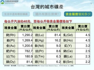 7
稀貴金屬 賣出價
(千元/公斤)
稀貴金屬 賣出價
(千元/公斤)
稀貴金屬 賣出價
(千元/公斤)
銠(Rh) 1,290.2 鑥(Lu) 81.4 釓(Gd) 4.5
鉑(Pt) 1,269.4 銀(Ag) 16.2 鈥(Ho) 4.5
金(Au) 1,200.6 釹(Nd) 9.0 釔(Y) 3.2
鈀(Pd) 782,7 鐠(Pr) 8.6 鈰(Ce) 2.5
鋱(Tb) 180.9 銩(Tm) 6.3 鑭(La) 2.3
鏑(Dy) 81.4 鐿(Yb) 6.2 釤(Sm) 2.2
資料來源：聯合集團 ( Union Group )、台灣聯合磨料有限公司 ( Taiwan Union Abrasives Corp. )、 KITCO Metals Inc. (金拓)
台灣的城市礦產
國內有誰在提煉?生活中還有哪些礦藏 貴金屬價值知多少
 