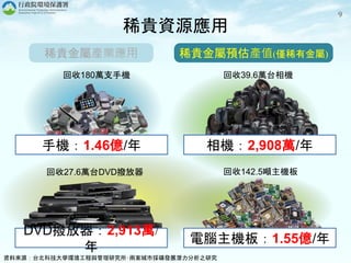 9
回收180萬支手機 回收39.6萬台相機
回收27.6萬台DVD撥放器 回收142.5噸主機板
相機：2,908萬/年
電腦主機板：1.55億/年
手機：1.46億/年
DVD撥放器：2,913萬/
年
資料來源：台北科技大學環境工程與管理研究所‧兩案城市採礦發展潛力分析之研究
稀貴資源應用
稀貴金屬產業應用 稀貴金屬預估產值(僅稀有金屬)
 