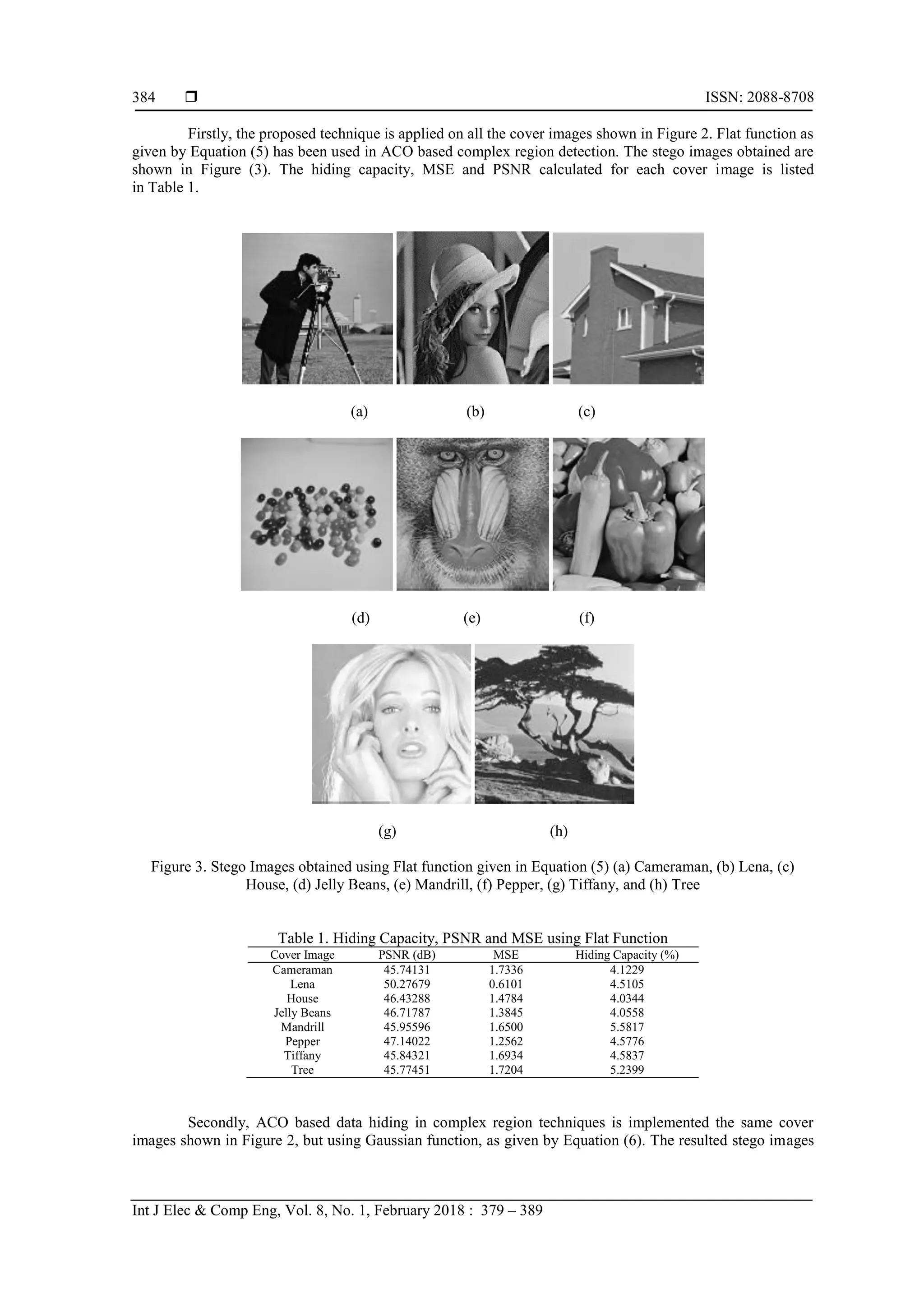  ISSN: 2088-8708
Int J Elec & Comp Eng, Vol. 8, No. 1, February 2018 : 379 – 389
384
Firstly, the proposed technique is applied on all the cover images shown in Figure 2. Flat function as
given by Equation (5) has been used in ACO based complex region detection. The stego images obtained are
shown in Figure (3). The hiding capacity, MSE and PSNR calculated for each cover image is listed
in Table 1.
(a) (b) (c)
(d) (e) (f)
(g) (h)
Figure 3. Stego Images obtained using Flat function given in Equation (5) (a) Cameraman, (b) Lena, (c)
House, (d) Jelly Beans, (e) Mandrill, (f) Pepper, (g) Tiffany, and (h) Tree
Table 1. Hiding Capacity, PSNR and MSE using Flat Function
Cover Image PSNR (dB) MSE Hiding Capacity (%)
Cameraman 45.74131 1.7336 4.1229
Lena 50.27679 0.6101 4.5105
House 46.43288 1.4784 4.0344
Jelly Beans 46.71787 1.3845 4.0558
Mandrill 45.95596 1.6500 5.5817
Pepper 47.14022 1.2562 4.5776
Tiffany 45.84321 1.6934 4.5837
Tree 45.77451 1.7204 5.2399
Secondly, ACO based data hiding in complex region techniques is implemented the same cover
images shown in Figure 2, but using Gaussian function, as given by Equation (6). The resulted stego images
 