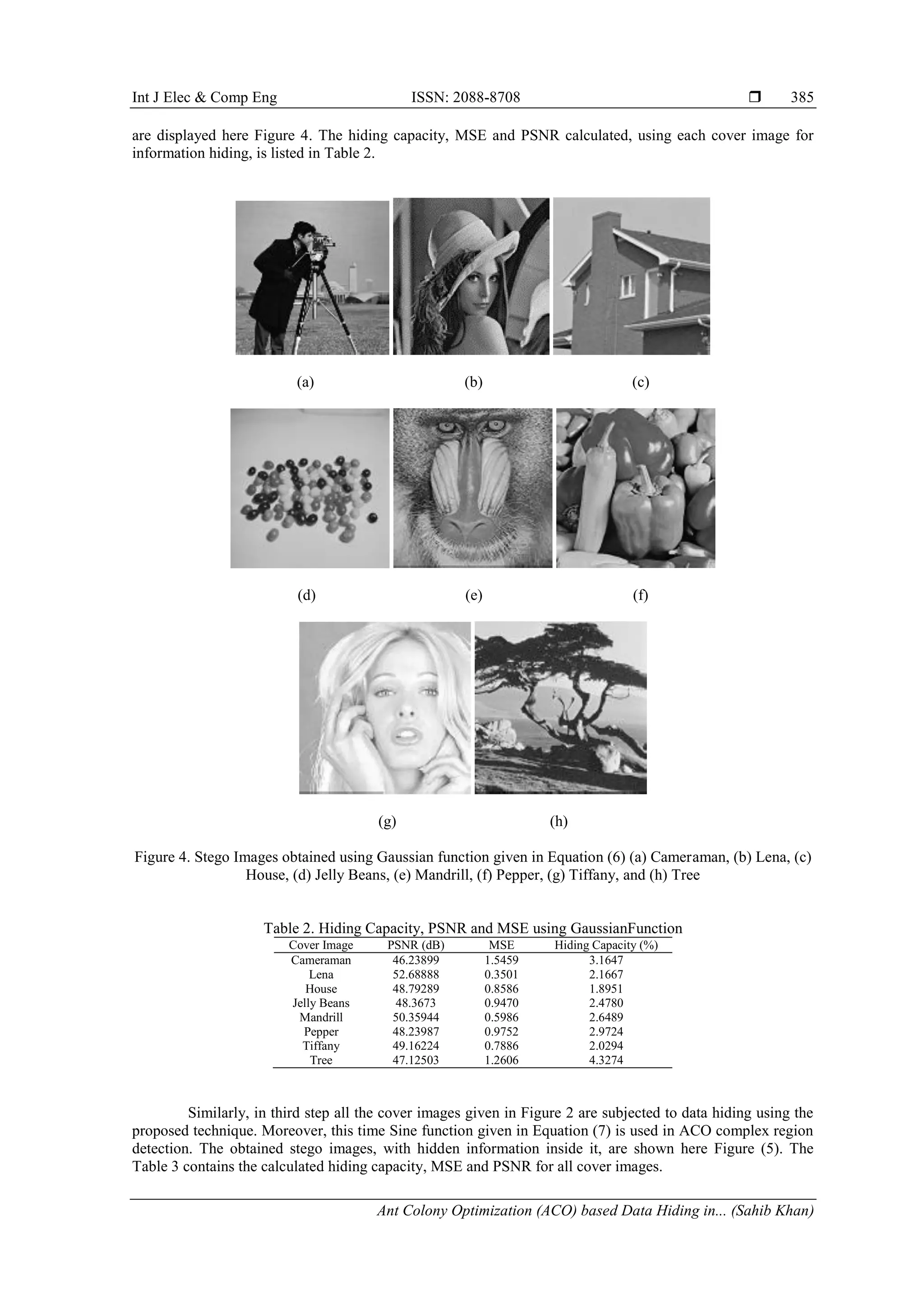 Int J Elec & Comp Eng ISSN: 2088-8708 
Ant Colony Optimization (ACO) based Data Hiding in... (Sahib Khan)
385
are displayed here Figure 4. The hiding capacity, MSE and PSNR calculated, using each cover image for
information hiding, is listed in Table 2.
(a) (b) (c)
(d) (e) (f)
(g) (h)
Figure 4. Stego Images obtained using Gaussian function given in Equation (6) (a) Cameraman, (b) Lena, (c)
House, (d) Jelly Beans, (e) Mandrill, (f) Pepper, (g) Tiffany, and (h) Tree
Table 2. Hiding Capacity, PSNR and MSE using GaussianFunction
Cover Image PSNR (dB) MSE Hiding Capacity (%)
Cameraman 46.23899 1.5459 3.1647
Lena 52.68888 0.3501 2.1667
House 48.79289 0.8586 1.8951
Jelly Beans 48.3673 0.9470 2.4780
Mandrill 50.35944 0.5986 2.6489
Pepper 48.23987 0.9752 2.9724
Tiffany 49.16224 0.7886 2.0294
Tree 47.12503 1.2606 4.3274
Similarly, in third step all the cover images given in Figure 2 are subjected to data hiding using the
proposed technique. Moreover, this time Sine function given in Equation (7) is used in ACO complex region
detection. The obtained stego images, with hidden information inside it, are shown here Figure (5). The
Table 3 contains the calculated hiding capacity, MSE and PSNR for all cover images.
 