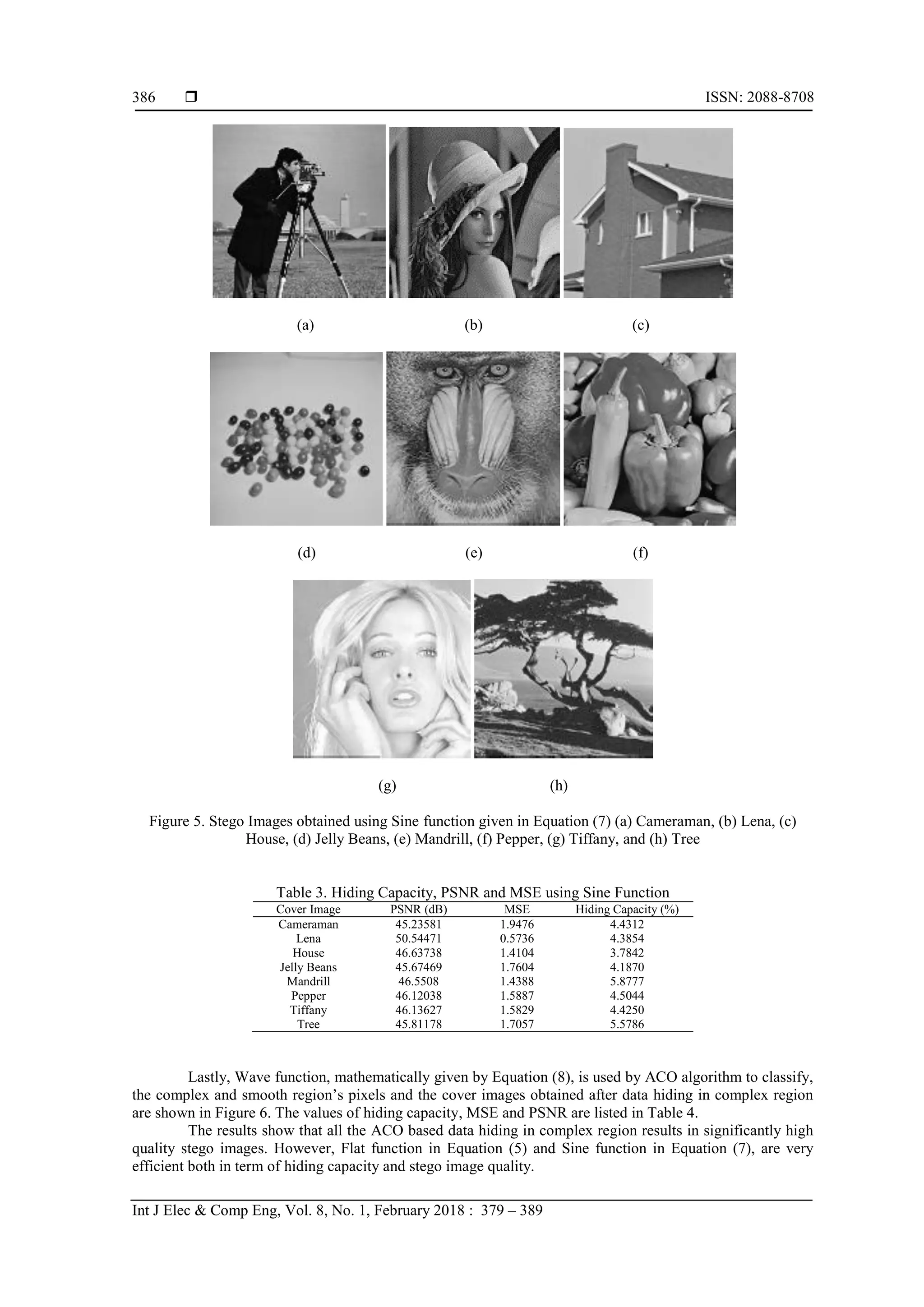  ISSN: 2088-8708
Int J Elec & Comp Eng, Vol. 8, No. 1, February 2018 : 379 – 389
386
(a) (b) (c)
(d) (e) (f)
(g) (h)
Figure 5. Stego Images obtained using Sine function given in Equation (7) (a) Cameraman, (b) Lena, (c)
House, (d) Jelly Beans, (e) Mandrill, (f) Pepper, (g) Tiffany, and (h) Tree
Table 3. Hiding Capacity, PSNR and MSE using Sine Function
Cover Image PSNR (dB) MSE Hiding Capacity (%)
Cameraman 45.23581 1.9476 4.4312
Lena 50.54471 0.5736 4.3854
House 46.63738 1.4104 3.7842
Jelly Beans 45.67469 1.7604 4.1870
Mandrill 46.5508 1.4388 5.8777
Pepper 46.12038 1.5887 4.5044
Tiffany 46.13627 1.5829 4.4250
Tree 45.81178 1.7057 5.5786
Lastly, Wave function, mathematically given by Equation (8), is used by ACO algorithm to classify,
the complex and smooth region’s pixels and the cover images obtained after data hiding in complex region
are shown in Figure 6. The values of hiding capacity, MSE and PSNR are listed in Table 4.
The results show that all the ACO based data hiding in complex region results in significantly high
quality stego images. However, Flat function in Equation (5) and Sine function in Equation (7), are very
efficient both in term of hiding capacity and stego image quality.
 