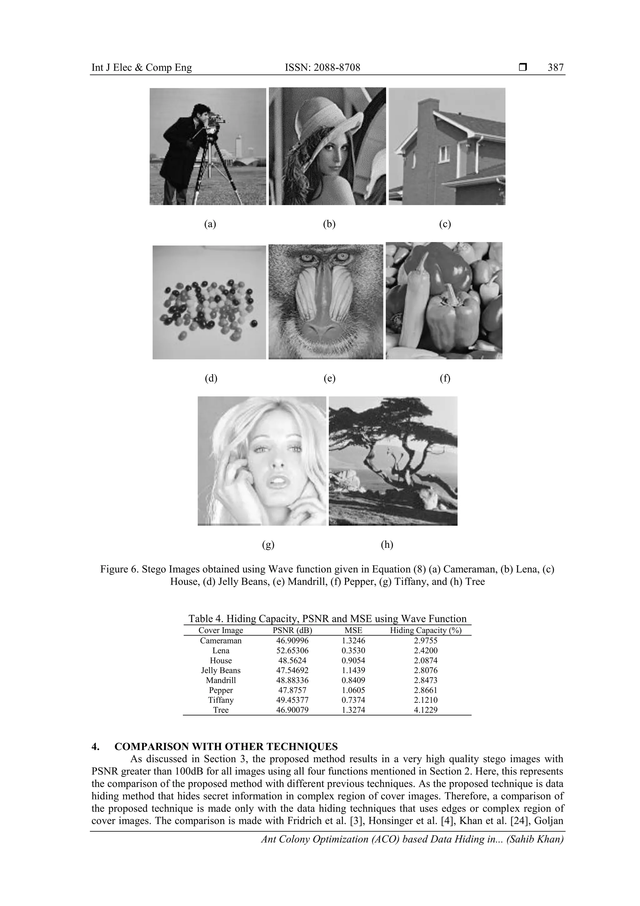 Int J Elec & Comp Eng ISSN: 2088-8708 
Ant Colony Optimization (ACO) based Data Hiding in... (Sahib Khan)
387
(a) (b) (c)
(d) (e) (f)
(g) (h)
Figure 6. Stego Images obtained using Wave function given in Equation (8) (a) Cameraman, (b) Lena, (c)
House, (d) Jelly Beans, (e) Mandrill, (f) Pepper, (g) Tiffany, and (h) Tree
Table 4. Hiding Capacity, PSNR and MSE using Wave Function
Cover Image PSNR (dB) MSE Hiding Capacity (%)
Cameraman 46.90996 1.3246 2.9755
Lena 52.65306 0.3530 2.4200
House 48.5624 0.9054 2.0874
Jelly Beans 47.54692 1.1439 2.8076
Mandrill 48.88336 0.8409 2.8473
Pepper 47.8757 1.0605 2.8661
Tiffany 49.45377 0.7374 2.1210
Tree 46.90079 1.3274 4.1229
4. COMPARISON WITH OTHER TECHNIQUES
As discussed in Section 3, the proposed method results in a very high quality stego images with
PSNR greater than 100dB for all images using all four functions mentioned in Section 2. Here, this represents
the comparison of the proposed method with different previous techniques. As the proposed technique is data
hiding method that hides secret information in complex region of cover images. Therefore, a comparison of
the proposed technique is made only with the data hiding techniques that uses edges or complex region of
cover images. The comparison is made with Fridrich et al. [3], Honsinger et al. [4], Khan et al. [24], Goljan
 