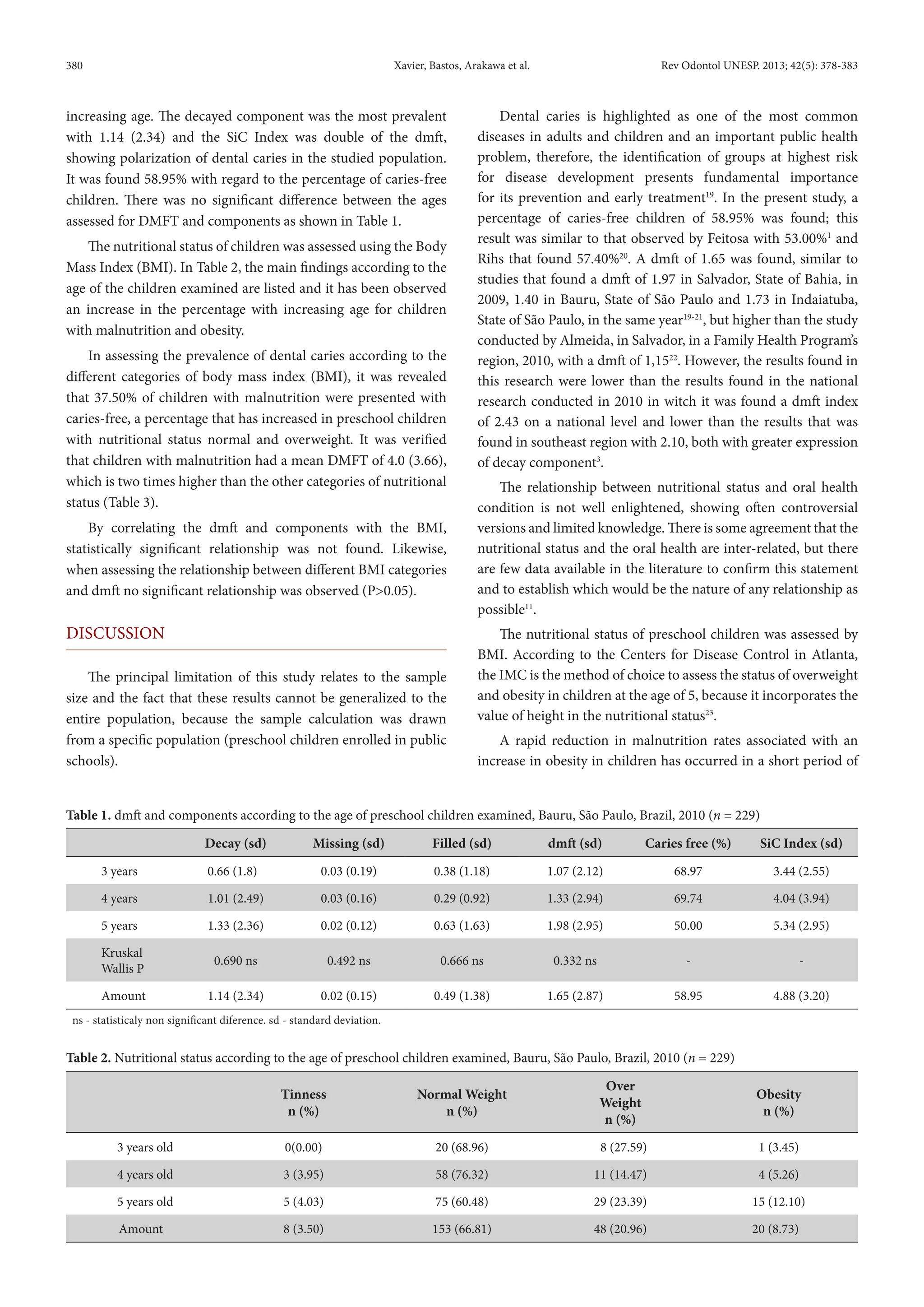 380 Xavier, Bastos, Arakawa et al. Rev Odontol UNESP. 2013; 42(5): 378-383 
increasing age. The decayed component was the most prevalent 
with 1.14 (2.34) and the SiC Index was double of the dmft, 
showing polarization of dental caries in the studied population. 
It was found 58.95% with regard to the percentage of caries-free 
children. There was no significant difference between the ages 
assessed for DMFT and components as shown in Table 1. 
The nutritional status of children was assessed using the Body 
Mass Index (BMI). In Table 2, the main findings according to the 
age of the children examined are listed and it has been observed 
an increase in the percentage with increasing age for children 
with malnutrition and obesity. 
In assessing the prevalence of dental caries according to the 
different categories of body mass index (BMI), it was revealed 
that 37.50% of children with malnutrition were presented with 
caries-free, a percentage that has increased in preschool children 
with nutritional status normal and overweight. It was verified 
that children with malnutrition had a mean DMFT of 4.0 (3.66), 
which is two times higher than the other categories of nutritional 
status (Table 3). 
By correlating the dmft and components with the BMI, 
statistically significant relationship was not found. Likewise, 
when assessing the relationship between different BMI categories 
and dmft no significant relationship was observed (P>0.05). 
DISCUSSION 
The principal limitation of this study relates to the sample 
size and the fact that these results cannot be generalized to the 
entire population, because the sample calculation was drawn 
from a specific population (preschool children enrolled in public 
schools). 
Dental caries is highlighted as one of the most common 
diseases in adults and children and an important public health 
problem, therefore, the identification of groups at highest risk 
for disease development presents fundamental importance 
for its prevention and early treatment19. In the present study, a 
percentage of caries-free children of 58.95% was found; this 
result was similar to that observed by Feitosa with 53.00%1 and 
Rihs that found 57.40%20. A dmft of 1.65 was found, similar to 
studies that found a dmft of 1.97 in Salvador, State of Bahia, in 
2009, 1.40 in Bauru, State of São Paulo and 1.73 in Indaiatuba, 
State of São Paulo, in the same year19-21, but higher than the study 
conducted by Almeida, in Salvador, in a Family Health Program’s 
region, 2010, with a dmft of 1,1522. However, the results found in 
this research were lower than the results found in the national 
research conducted in 2010 in witch it was found a dmft index 
of 2.43 on a national level and lower than the results that was 
found in southeast region with 2.10, both with greater expression 
of decay component3. 
The relationship between nutritional status and oral health 
condition is not well enlightened, showing often controversial 
versions and limited knowledge. There is some agreement that the 
nutritional status and the oral health are inter-related, but there 
are few data available in the literature to confirm this statement 
and to establish which would be the nature of any relationship as 
possible11. 
The nutritional status of preschool children was assessed by 
BMI. According to the Centers for Disease Control in Atlanta, 
the IMC is the method of choice to assess the status of overweight 
and obesity in children at the age of 5, because it incorporates the 
value of height in the nutritional status23. 
A rapid reduction in malnutrition rates associated with an 
increase in obesity in children has occurred in a short period of 
Table 1. dmft and components according to the age of preschool children examined, Bauru, São Paulo, Brazil, 2010 (n = 229) 
Decay (sd) Missing (sd) Filled (sd) dmft (sd) Caries free (%) SiC Index (sd) 
3 years 0.66 (1.8) 0.03 (0.19) 0.38 (1.18) 1.07 (2.12) 68.97 3.44 (2.55) 
4 years 1.01 (2.49) 0.03 (0.16) 0.29 (0.92) 1.33 (2.94) 69.74 4.04 (3.94) 
5 years 1.33 (2.36) 0.02 (0.12) 0.63 (1.63) 1.98 (2.95) 50.00 5.34 (2.95) 
Kruskal 
Wallis P 0.690 ns 0.492 ns 0.666 ns 0.332 ns - - 
Amount 1.14 (2.34) 0.02 (0.15) 0.49 (1.38) 1.65 (2.87) 58.95 4.88 (3.20) 
ns - statisticaly non significant diference. sd - standard deviation. 
Table 2. Nutritional status according to the age of preschool children examined, Bauru, São Paulo, Brazil, 2010 (n = 229) 
Tinness 
n (%) 
Normal Weight 
n (%) 
Over 
Weight 
n (%) 
Obesity 
n (%) 
3 years old 0(0.00) 20 (68.96) 8 (27.59) 1 (3.45) 
4 years old 3 (3.95) 58 (76.32) 11 (14.47) 4 (5.26) 
5 years old 5 (4.03) 75 (60.48) 29 (23.39) 15 (12.10) 
Amount 8 (3.50) 153 (66.81) 48 (20.96) 20 (8.73) 
 