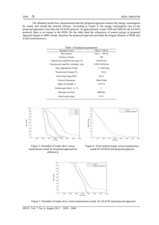 ISSN: 2088-8708
IJECE Vol. 7, No. 4, August 2017 : 2054 – 2060
2058
The obtained results have demonstrated that the proposed approach reduces the energy consumption
by round, and extend the network lifetime. According to Figure 4, the energy consumption rate of the
proposed approach is less than the LEACH protocol. At approximately round 2300 and 2400 for the LEACH
protocol, there is no energy in the WSN; On the other hand the exhaustion of system energy in proposed
approach begins at 4000 rounds, therefore the proposed approach provided the longest lifetime of WSN due
to the Leach protocol.
Table 1.Simulation parameters
Simulation Area 100 m * 100 m
BS Location (50 m , -100 m)
Number of Nodes 100
Transmission amplifier free space εfs 10 pJ/bit/m2
Transmission amplifier, multipath εmp 0.0013 pJ/bit/m4
Data Aggregation Energy 5 nJ/bit/msg
Transmission Energy ETx 50 nJ
Receiving Energy ERX 50 nJ
Network Dimension 100m*100m
Signal wavelenght λ 0.325 m
Antenna gain factor Gt , Gr 1
Message size (bits) 4000 bits
Initial node energy 0.5 J
Figure 3. Nnumber of nodes alive versus
transmission round for proposed approach In
different k
Figure 4. Total system energy versus transmission
round for LEACH and proposed approch
Figure 5. Nnumber of nodes alive versus transmission round for LEACH and proposed approach
 