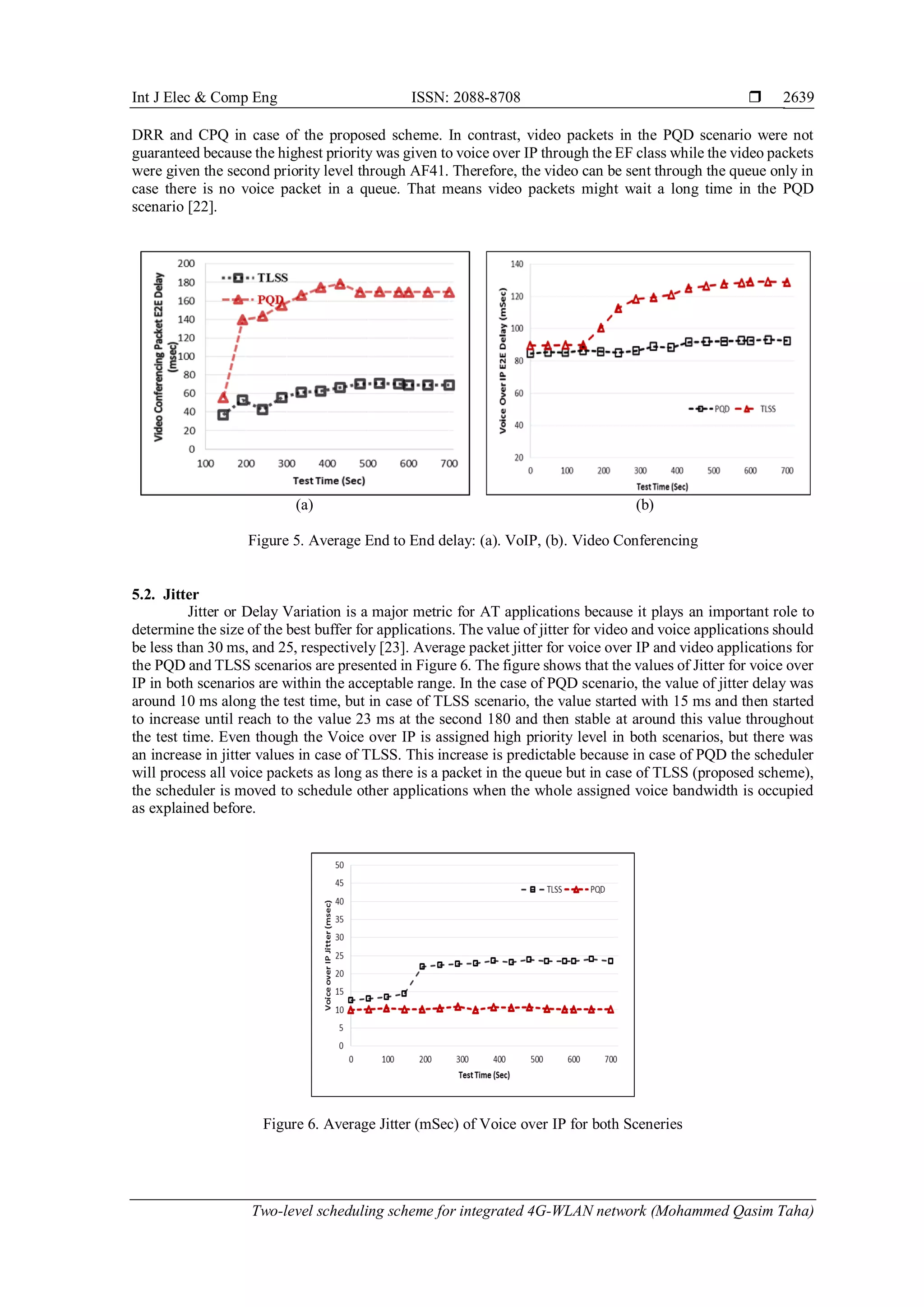 Int J Elec & Comp Eng ISSN: 2088-8708 
Two-level scheduling scheme for integrated 4G-WLAN network (Mohammed Qasim Taha)
2639
DRR and CPQ in case of the proposed scheme. In contrast, video packets in the PQD scenario were not
guaranteed because the highest priority was given to voice over IP through the EF class while the video packets
were given the second priority level through AF41. Therefore, the video can be sent through the queue only in
case there is no voice packet in a queue. That means video packets might wait a long time in the PQD
scenario [22].
(a) (b)
Figure 5. Average End to End delay: (a). VoIP, (b). Video Conferencing
5.2. Jitter
Jitter or Delay Variation is a major metric for AT applications because it plays an important role to
determine the size of the best buffer for applications. The value of jitter for video and voice applications should
be less than 30 ms, and 25, respectively [23]. Average packet jitter for voice over IP and video applications for
the PQD and TLSS scenarios are presented in Figure 6. The figure shows that the values of Jitter for voice over
IP in both scenarios are within the acceptable range. In the case of PQD scenario, the value of jitter delay was
around 10 ms along the test time, but in case of TLSS scenario, the value started with 15 ms and then started
to increase until reach to the value 23 ms at the second 180 and then stable at around this value throughout
the test time. Even though the Voice over IP is assigned high priority level in both scenarios, but there was
an increase in jitter values in case of TLSS. This increase is predictable because in case of PQD the scheduler
will process all voice packets as long as there is a packet in the queue but in case of TLSS (proposed scheme),
the scheduler is moved to schedule other applications when the whole assigned voice bandwidth is occupied
as explained before.
Figure 6. Average Jitter (mSec) of Voice over IP for both Sceneries
 