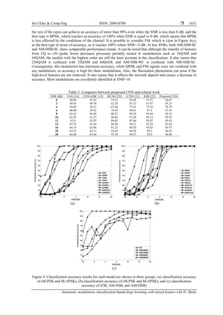Automatic modulation classification ased b deep learning with mixed ...