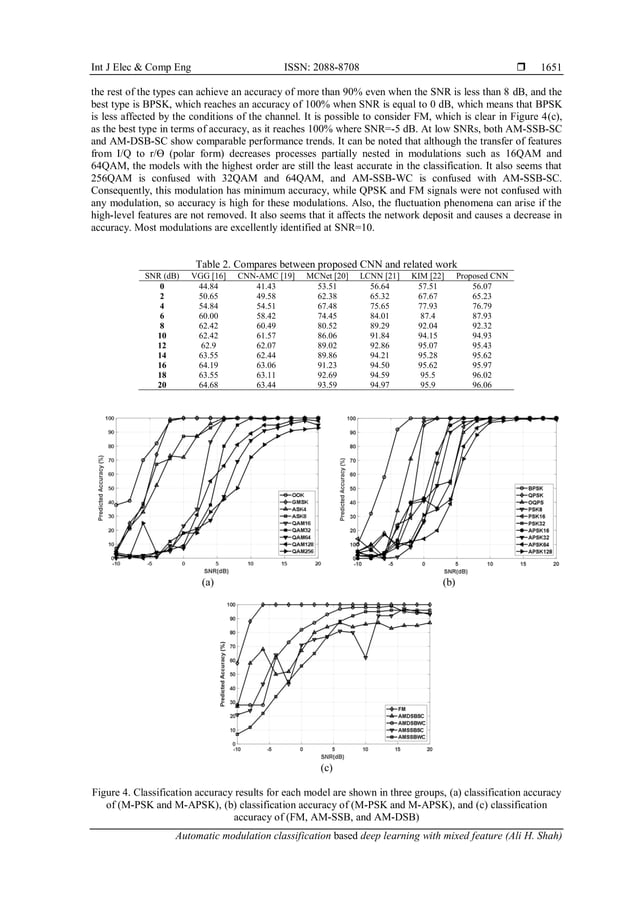Automatic modulation classification ased b deep learning with mixed ...