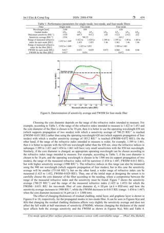 Few-mode optical fiber surface plasmon resonance sensor with ...