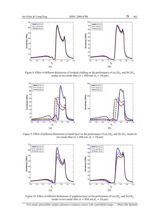 Few-mode optical fiber surface plasmon resonance sensor with ...