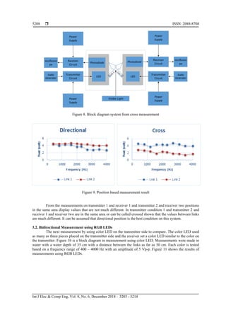 Bidirectional Underwater Visible Light Communication | PDF