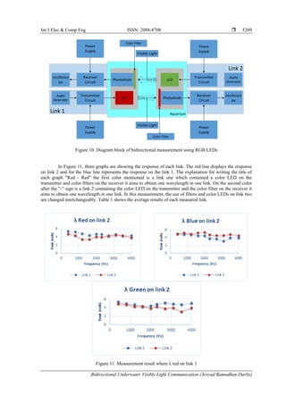 Bidirectional Underwater Visible Light Communication | PDF