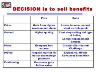 DECISION is to sell benefits Pros Cons Price Gain from higher revenue per piece Lower income market wont switch quick Product Higher quality Cant stop selling old type of bulbs;  Longer replacement periods Place Everyone has access Greater Distribution Challenge Promo Prepare market for better technology products Expensive. Needs Consumer Education Positioning Consumer gets better value 