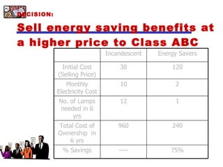 DECISION:   Sell energy saving benefits at a higher price to Class ABC Incandescent Energy Savers Initial Cost (Selling Price) 30 120 Monthly Electricity Cost 10 2 No. of Lamps needed in 6 yrs 12 1 Total Cost of Ownership  in 6 yrs 960 240 % Savings ---- 75% 