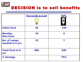 DECISION is to sell benefits Incandescent CFL Initial Cost 30 120 Monthly Elec.Cost 10 2 No. of Lamps needed in 6 yrs 12 1 Total Cost in 6 yrs 960 240 % Savings 75% 