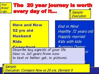 Your blog address
Your
Brand
Logo
The 20 year journey is worth
every day of it…
Here and Now
52 yrs old
Husband
Kids
Consultant
vCoach
Working to Save
Living day to day
End in Mind
Healthy 72 years old
Happily married
Kids with kids
Business Owner
Speaker & Author
Sharing wealth
No fear of dying
Sample
Execution
Describe key aspects of your life
Now vs. 20 years from now
In text or better yet, in pictures
Sample
Execution: Compare Now vs 20 yrs, Element 9
 