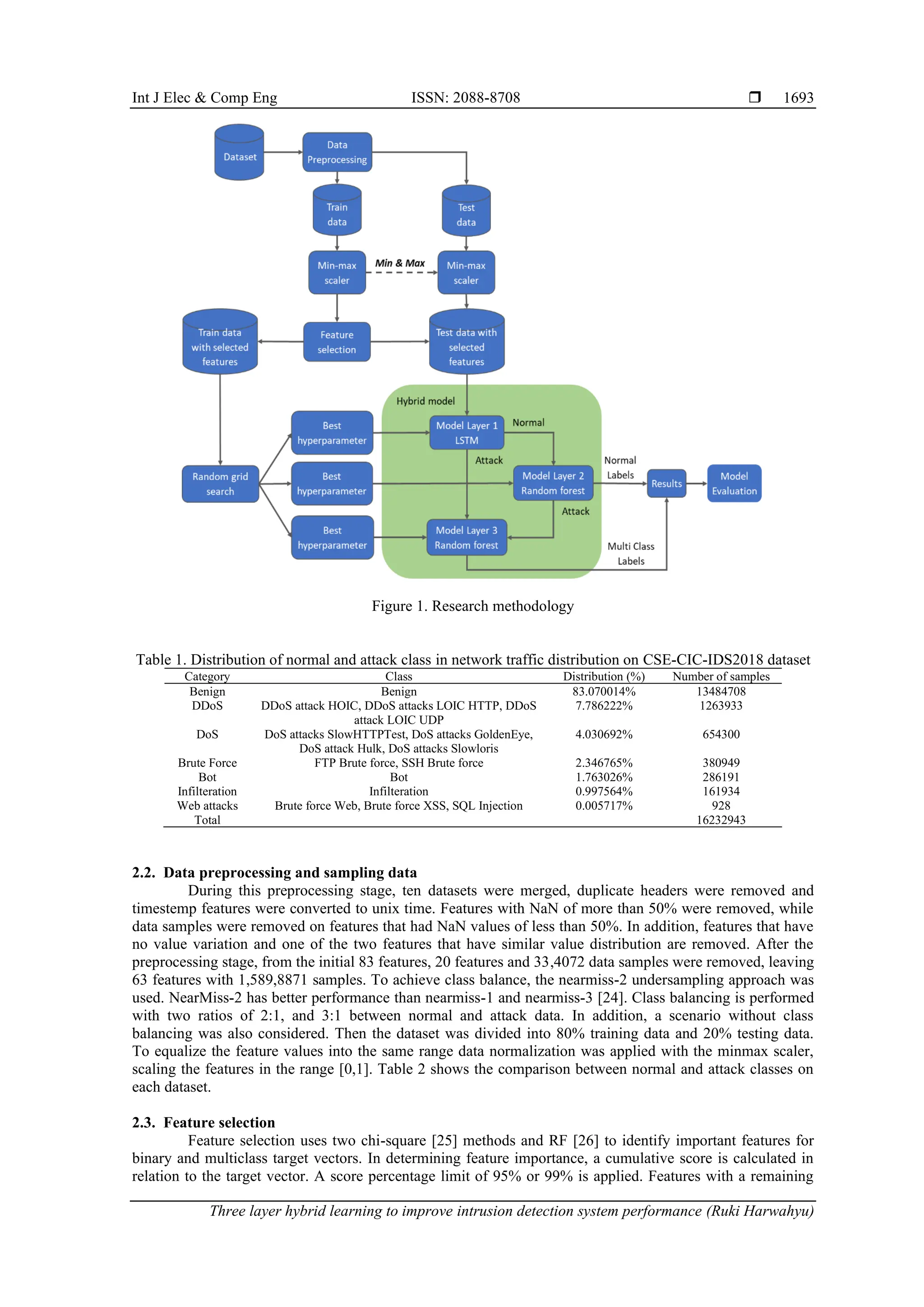 Int J Elec & Comp Eng ISSN: 2088-8708 
Three layer hybrid learning to improve intrusion detection system performance (Ruki Harwahyu)
1693
Figure 1. Research methodology
Table 1. Distribution of normal and attack class in network traffic distribution on CSE-CIC-IDS2018 dataset
Category Class Distribution (%) Number of samples
Benign Benign 83.070014% 13484708
DDoS DDoS attack HOIC, DDoS attacks LOIC HTTP, DDoS
attack LOIC UDP
7.786222% 1263933
DoS DoS attacks SlowHTTPTest, DoS attacks GoldenEye,
DoS attack Hulk, DoS attacks Slowloris
4.030692% 654300
Brute Force FTP Brute force, SSH Brute force 2.346765% 380949
Bot Bot 1.763026% 286191
Infilteration Infilteration 0.997564% 161934
Web attacks Brute force Web, Brute force XSS, SQL Injection 0.005717% 928
Total 16232943
2.2. Data preprocessing and sampling data
During this preprocessing stage, ten datasets were merged, duplicate headers were removed and
timestemp features were converted to unix time. Features with NaN of more than 50% were removed, while
data samples were removed on features that had NaN values of less than 50%. In addition, features that have
no value variation and one of the two features that have similar value distribution are removed. After the
preprocessing stage, from the initial 83 features, 20 features and 33,4072 data samples were removed, leaving
63 features with 1,589,8871 samples. To achieve class balance, the nearmiss-2 undersampling approach was
used. NearMiss-2 has better performance than nearmiss-1 and nearmiss-3 [24]. Class balancing is performed
with two ratios of 2:1, and 3:1 between normal and attack data. In addition, a scenario without class
balancing was also considered. Then the dataset was divided into 80% training data and 20% testing data.
To equalize the feature values into the same range data normalization was applied with the minmax scaler,
scaling the features in the range [0,1]. Table 2 shows the comparison between normal and attack classes on
each dataset.
2.3. Feature selection
Feature selection uses two chi-square [25] methods and RF [26] to identify important features for
binary and multiclass target vectors. In determining feature importance, a cumulative score is calculated in
relation to the target vector. A score percentage limit of 95% or 99% is applied. Features with a remaining
 