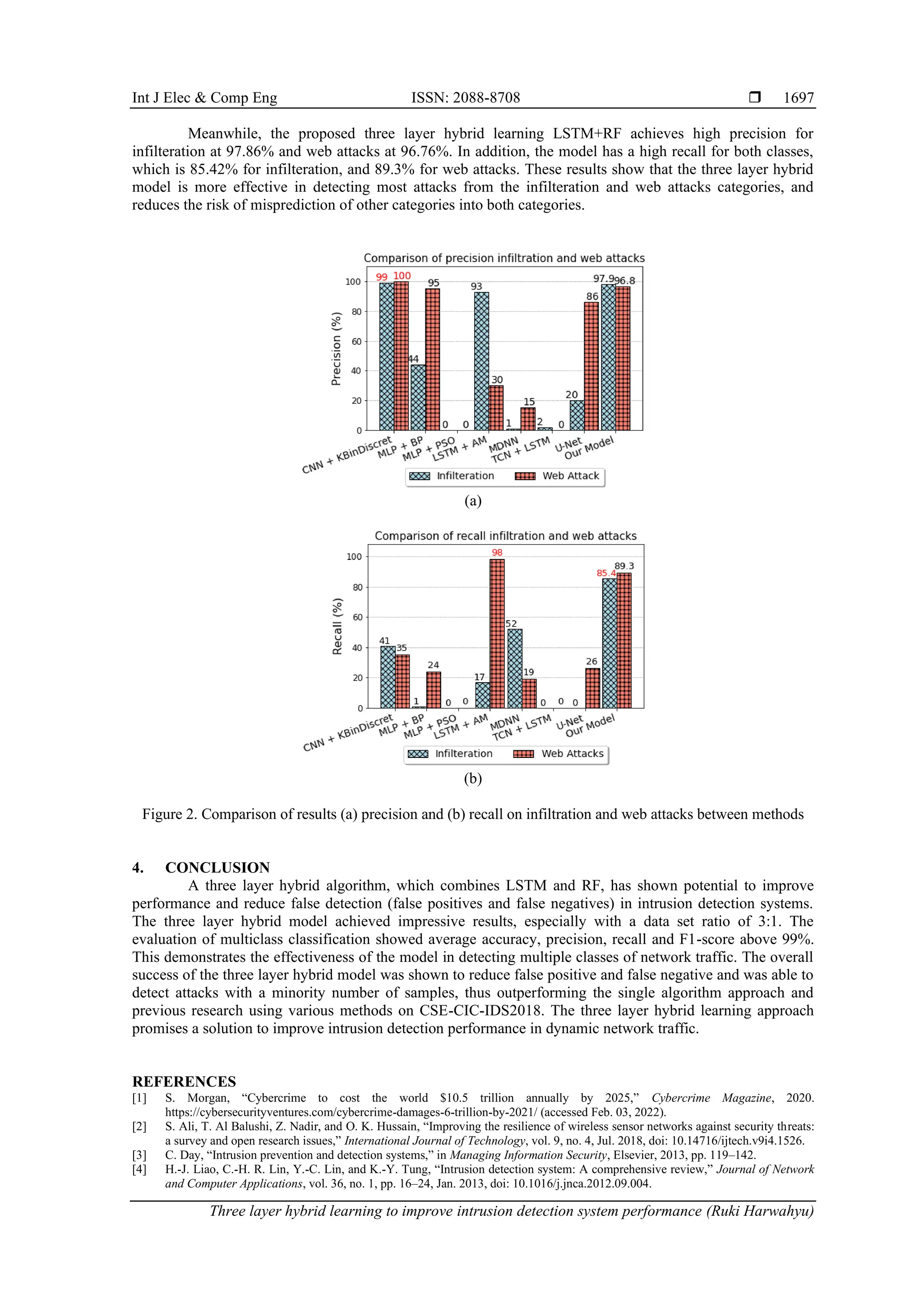Int J Elec & Comp Eng ISSN: 2088-8708 
Three layer hybrid learning to improve intrusion detection system performance (Ruki Harwahyu)
1697
Meanwhile, the proposed three layer hybrid learning LSTM+RF achieves high precision for
infilteration at 97.86% and web attacks at 96.76%. In addition, the model has a high recall for both classes,
which is 85.42% for infilteration, and 89.3% for web attacks. These results show that the three layer hybrid
model is more effective in detecting most attacks from the infilteration and web attacks categories, and
reduces the risk of misprediction of other categories into both categories.
(a)
(b)
Figure 2. Comparison of results (a) precision and (b) recall on infiltration and web attacks between methods
4. CONCLUSION
A three layer hybrid algorithm, which combines LSTM and RF, has shown potential to improve
performance and reduce false detection (false positives and false negatives) in intrusion detection systems.
The three layer hybrid model achieved impressive results, especially with a data set ratio of 3:1. The
evaluation of multiclass classification showed average accuracy, precision, recall and F1-score above 99%.
This demonstrates the effectiveness of the model in detecting multiple classes of network traffic. The overall
success of the three layer hybrid model was shown to reduce false positive and false negative and was able to
detect attacks with a minority number of samples, thus outperforming the single algorithm approach and
previous research using various methods on CSE-CIC-IDS2018. The three layer hybrid learning approach
promises a solution to improve intrusion detection performance in dynamic network traffic.
REFERENCES
[1] S. Morgan, “Cybercrime to cost the world $10.5 trillion annually by 2025,” Cybercrime Magazine, 2020.
https://cybersecurityventures.com/cybercrime-damages-6-trillion-by-2021/ (accessed Feb. 03, 2022).
[2] S. Ali, T. Al Balushi, Z. Nadir, and O. K. Hussain, “Improving the resilience of wireless sensor networks against security threats:
a survey and open research issues,” International Journal of Technology, vol. 9, no. 4, Jul. 2018, doi: 10.14716/ijtech.v9i4.1526.
[3] C. Day, “Intrusion prevention and detection systems,” in Managing Information Security, Elsevier, 2013, pp. 119–142.
[4] H.-J. Liao, C.-H. R. Lin, Y.-C. Lin, and K.-Y. Tung, “Intrusion detection system: A comprehensive review,” Journal of Network
and Computer Applications, vol. 36, no. 1, pp. 16–24, Jan. 2013, doi: 10.1016/j.jnca.2012.09.004.
 